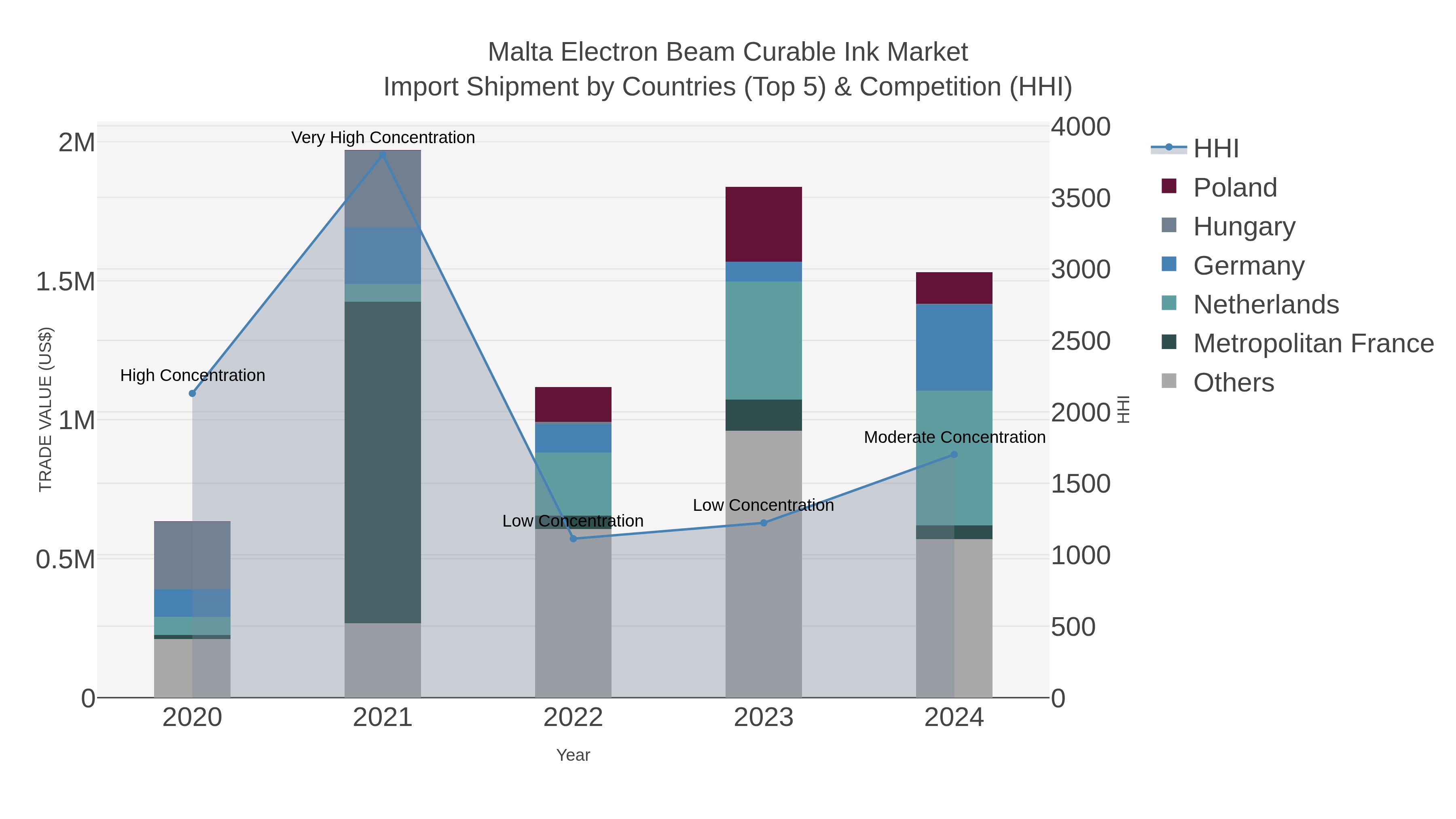 Malta Electron Beam Curable Ink Market Import Shipment by Countries (Top 5) & Competition (HHI)