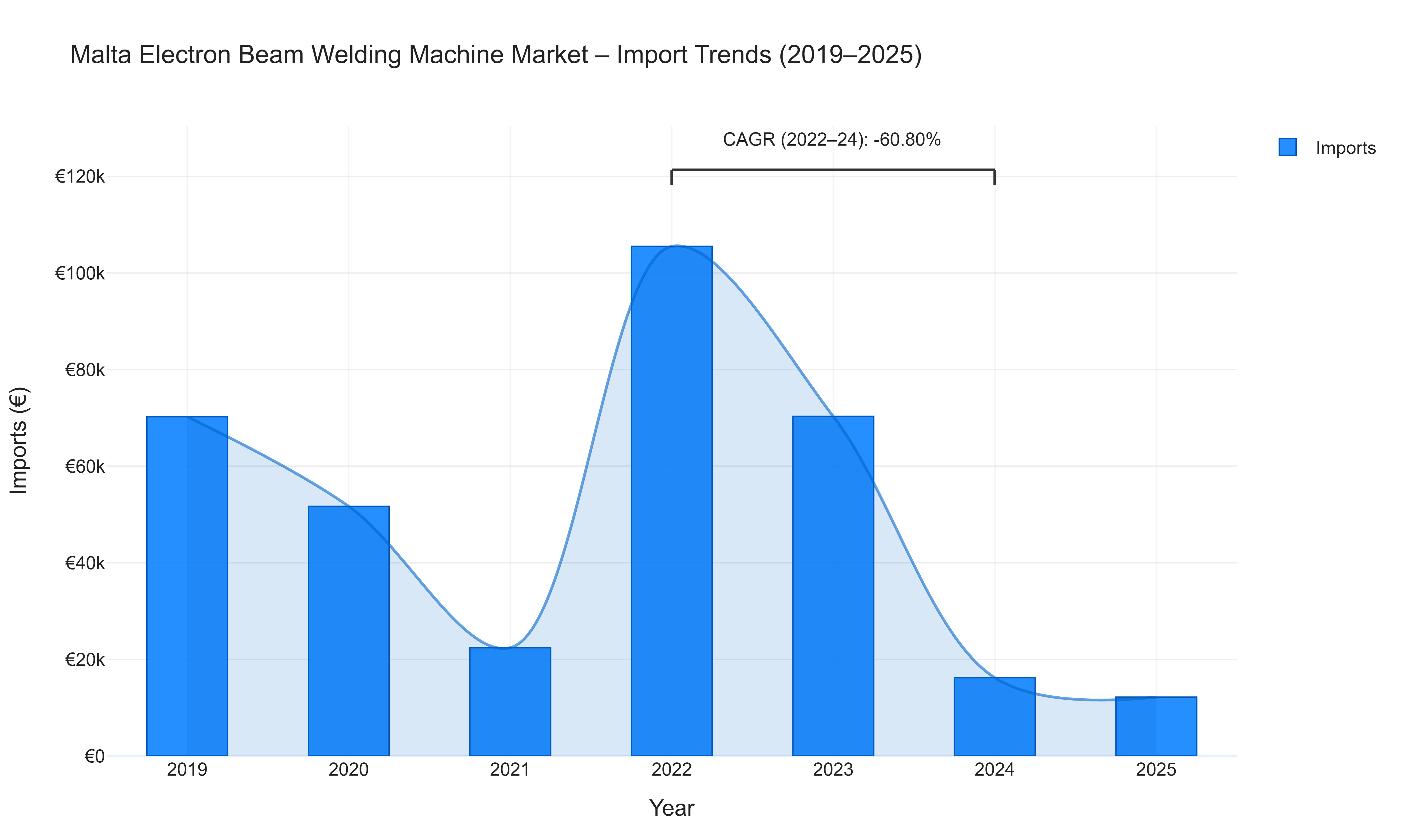 Malta Electron Beam Welding Machine Market - Import Trends (2019-2025)
