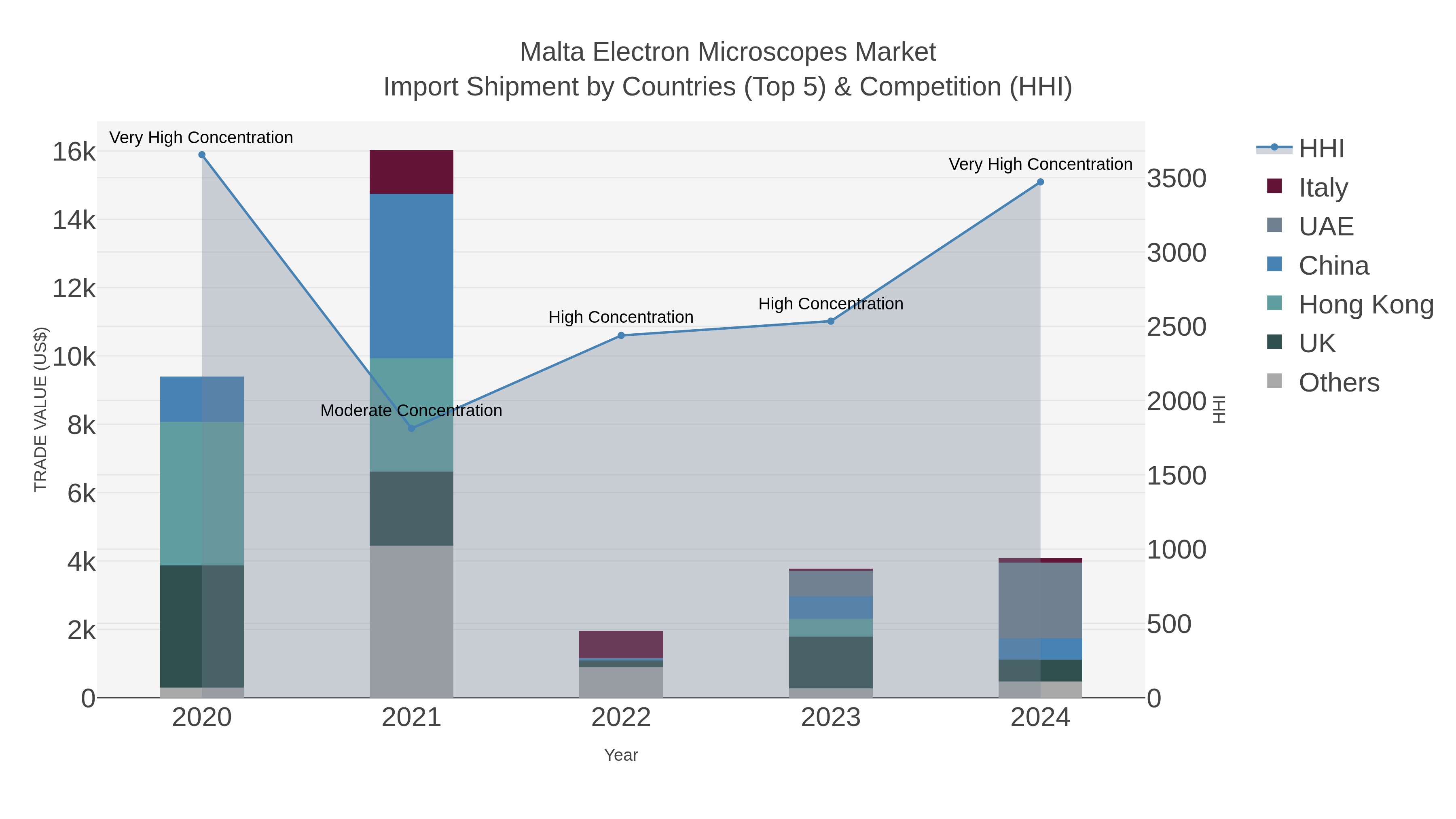 Malta Electron Microscopes Market Import Shipment by Countries (Top 5) & Competition (HHI)