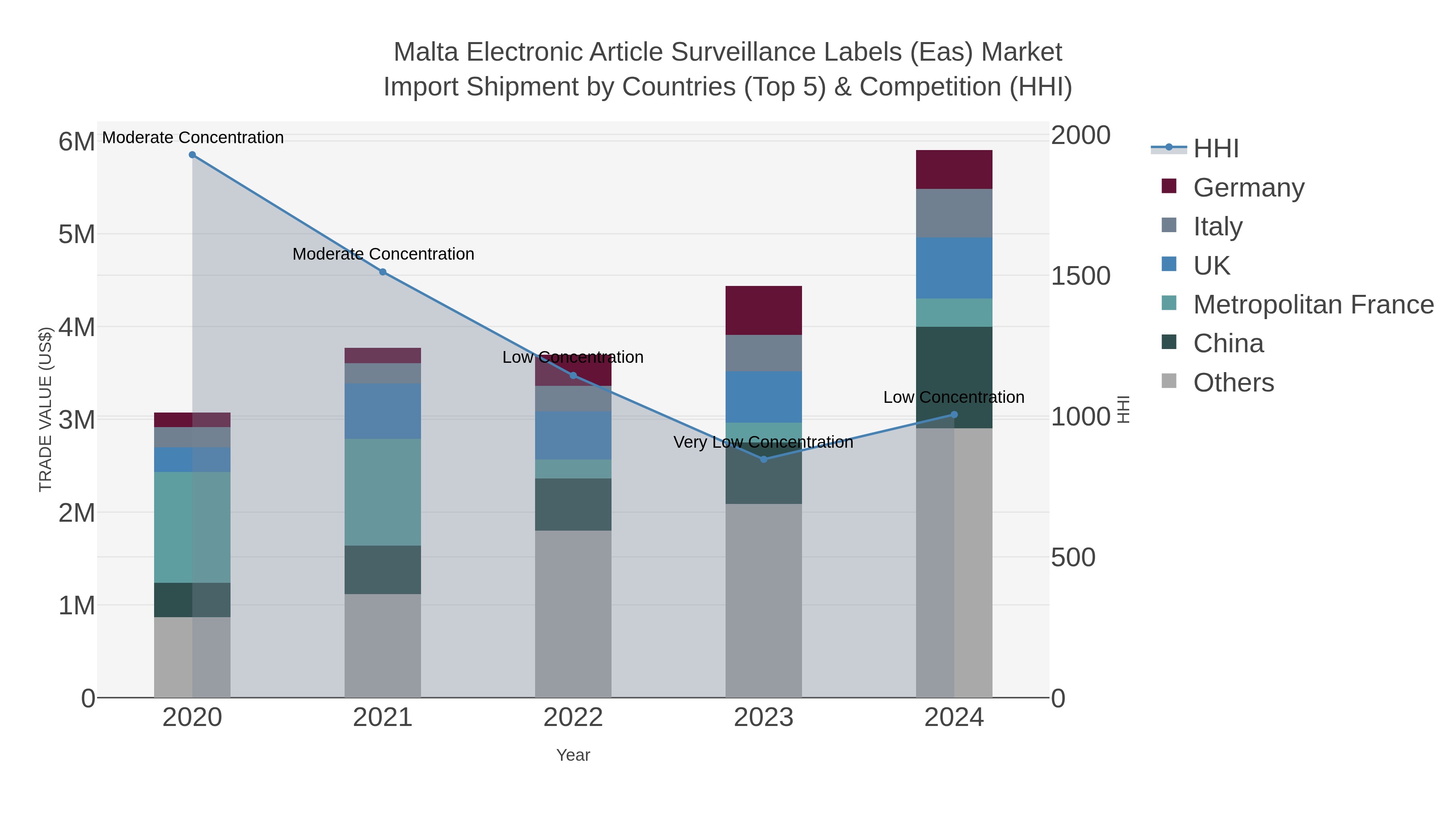 Malta Electronic Article Surveillance Labels (eas) Market Import Shipment by Countries (Top 5) & Competition (HHI)