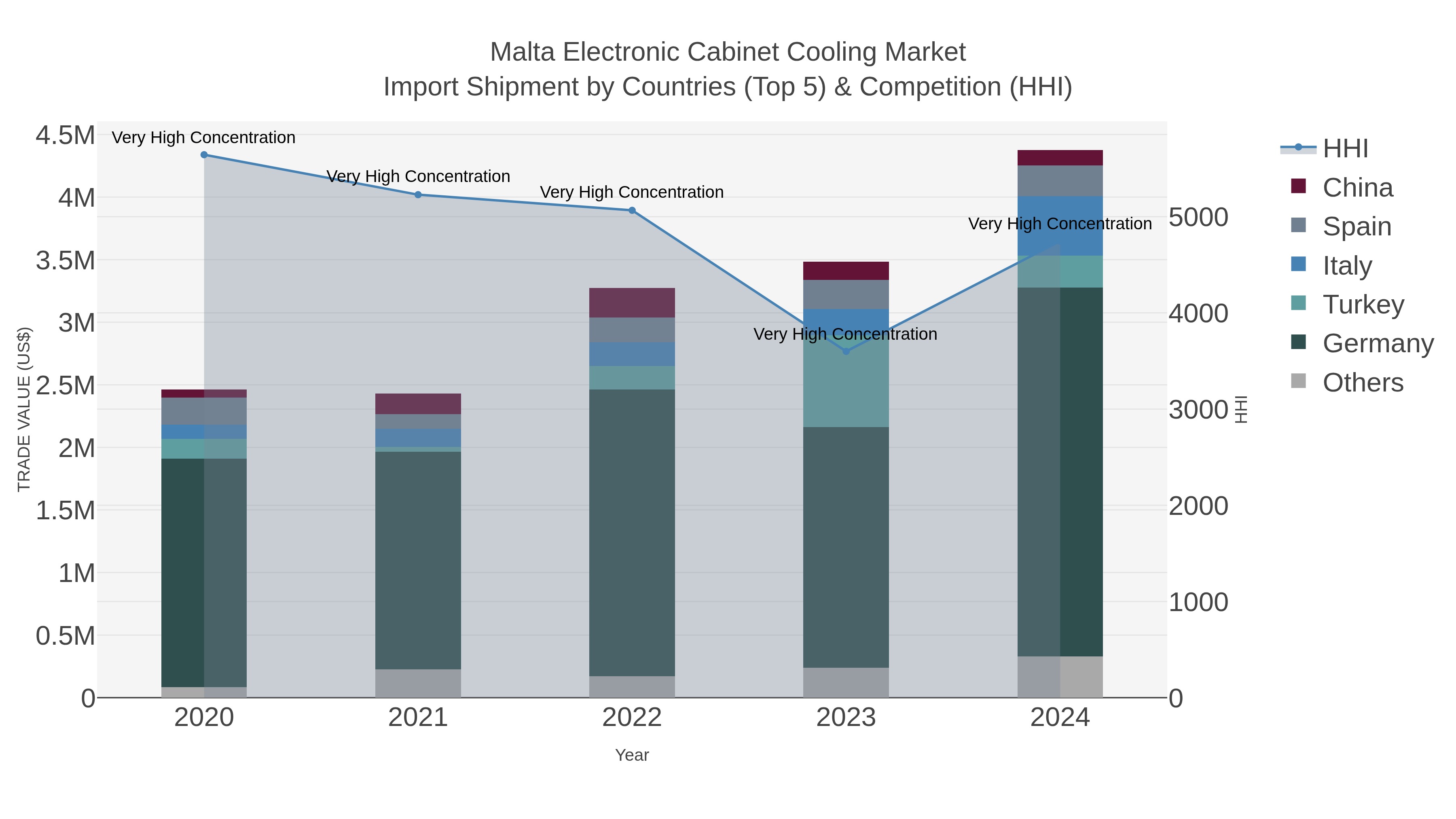 Malta Electronic Cabinet Cooling Market Import Shipment by Countries (Top 5) & Competition (HHI)