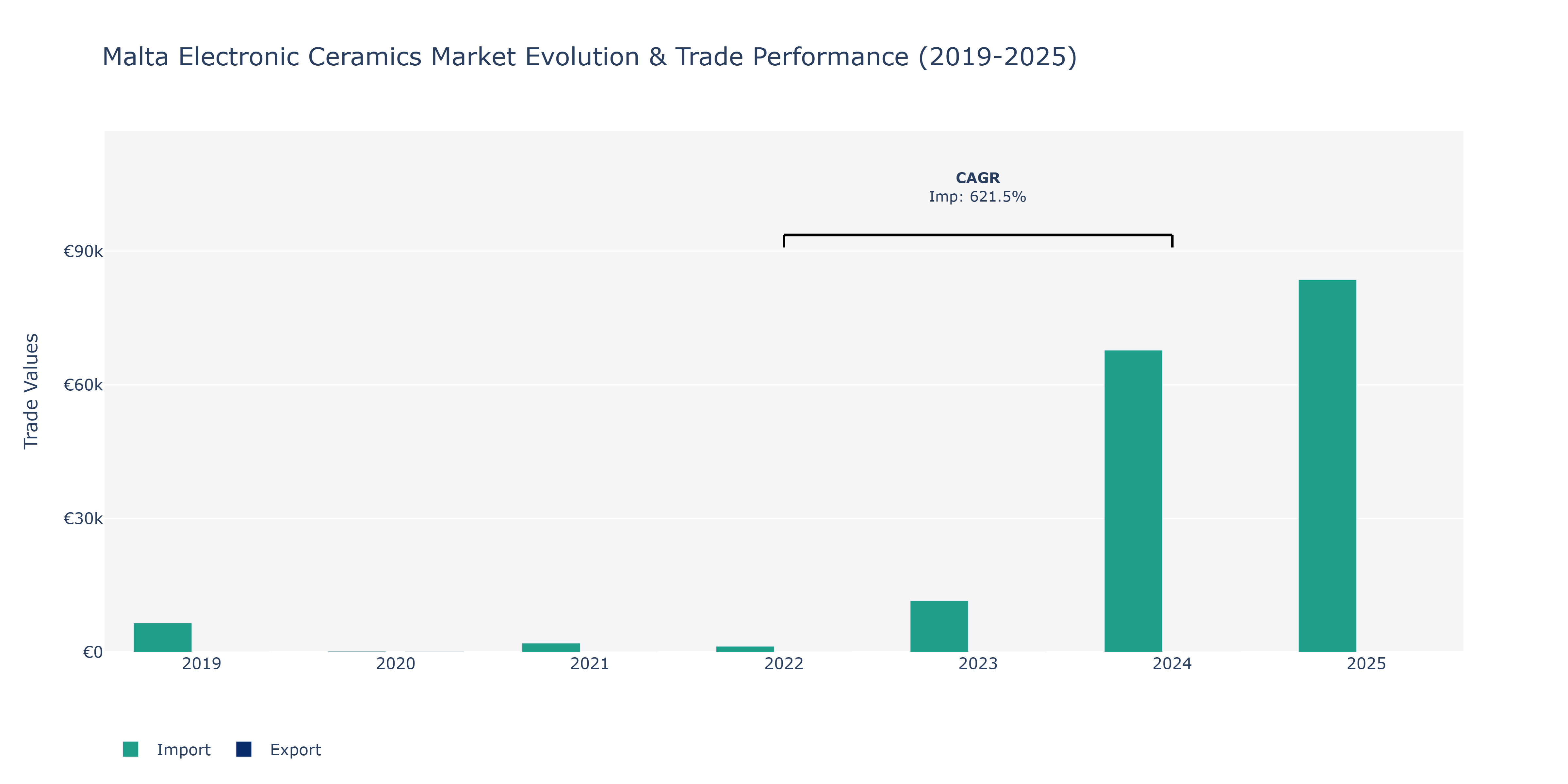 Malta Electronic Ceramics Market: Production & Trade Performance (2019-2025)