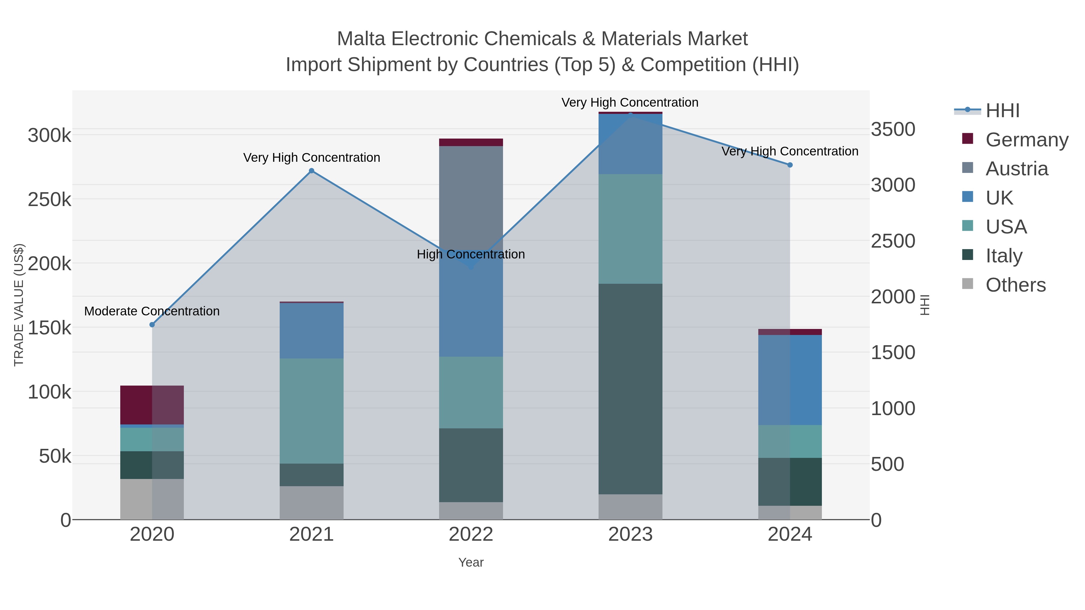 Malta Electronic Chemicals & Materials Market Import Shipment by Countries (Top 5) & Competition (HHI)