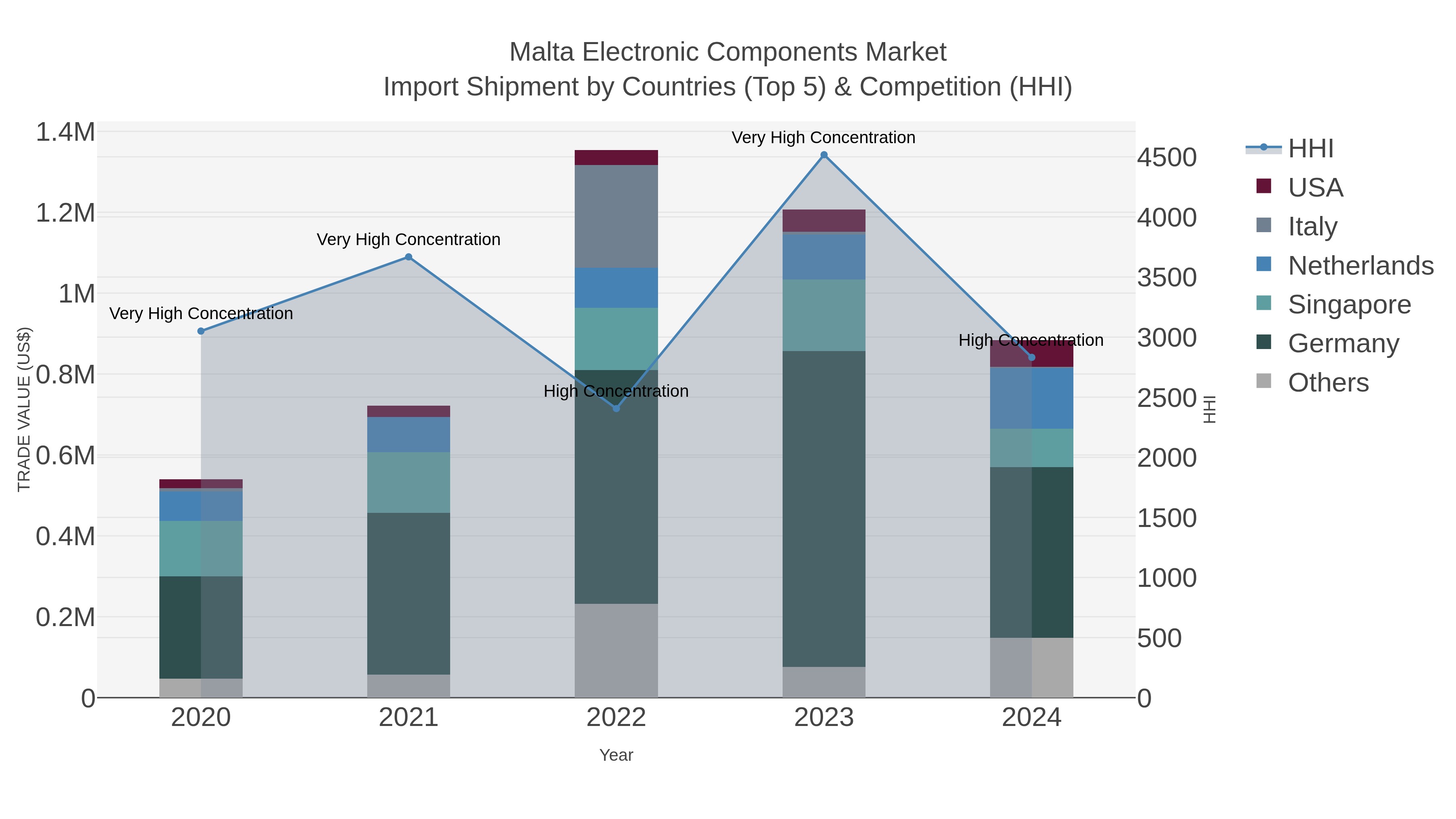 Malta Electronic Components Market Import Shipment by Countries (Top 5) & Competition (HHI)