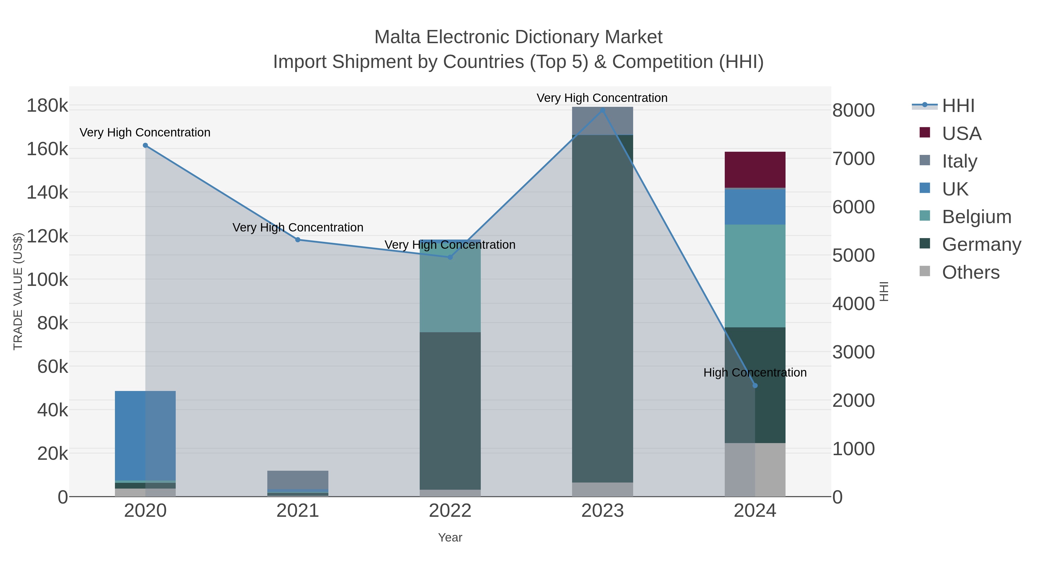 Malta Electronic Dictionary Market Import Shipment by Countries (Top 5) & Competition (HHI)