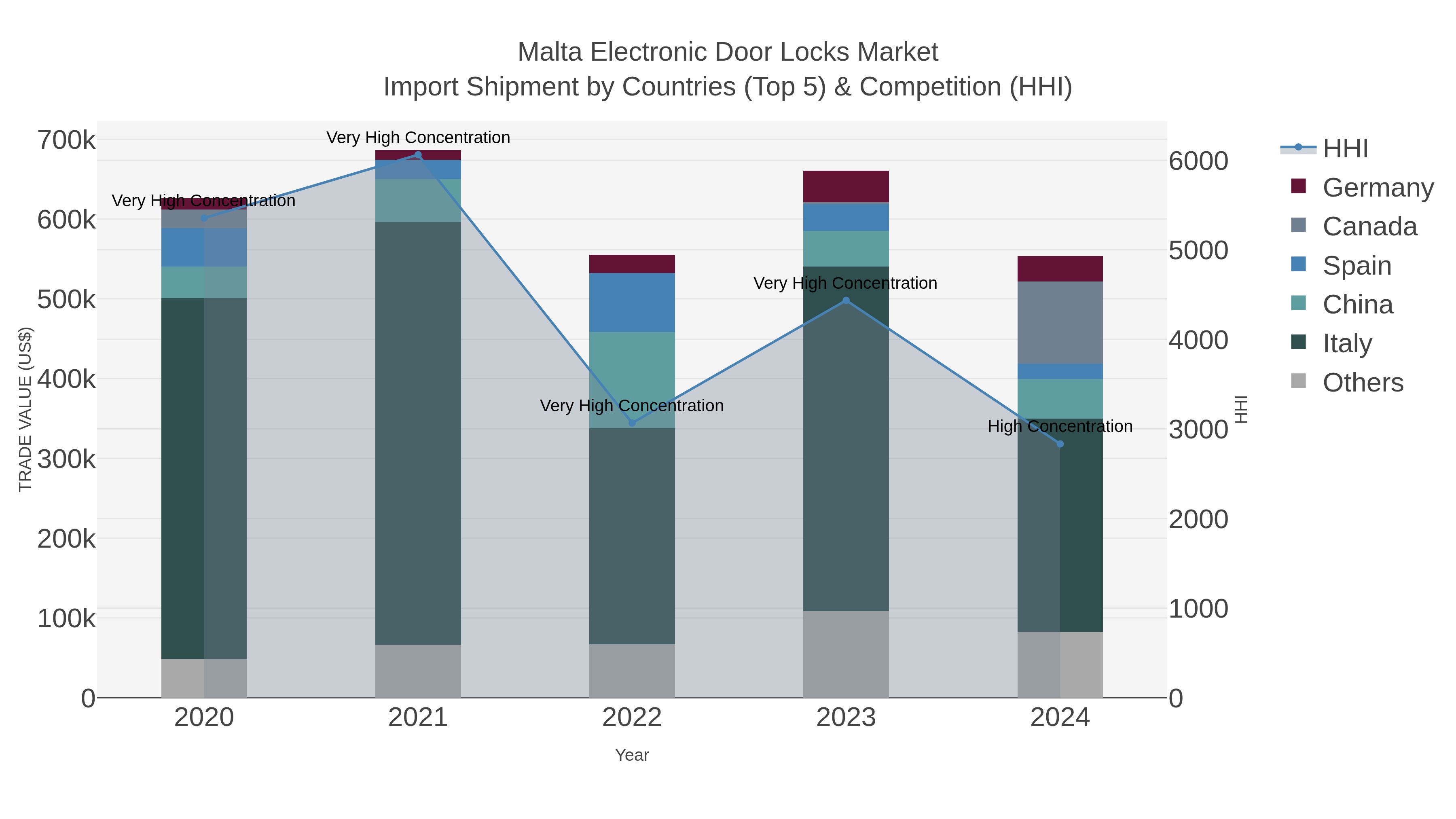 Malta Electronic Door Locks Market Import Shipment by Countries (Top 5) & Competition (HHI)