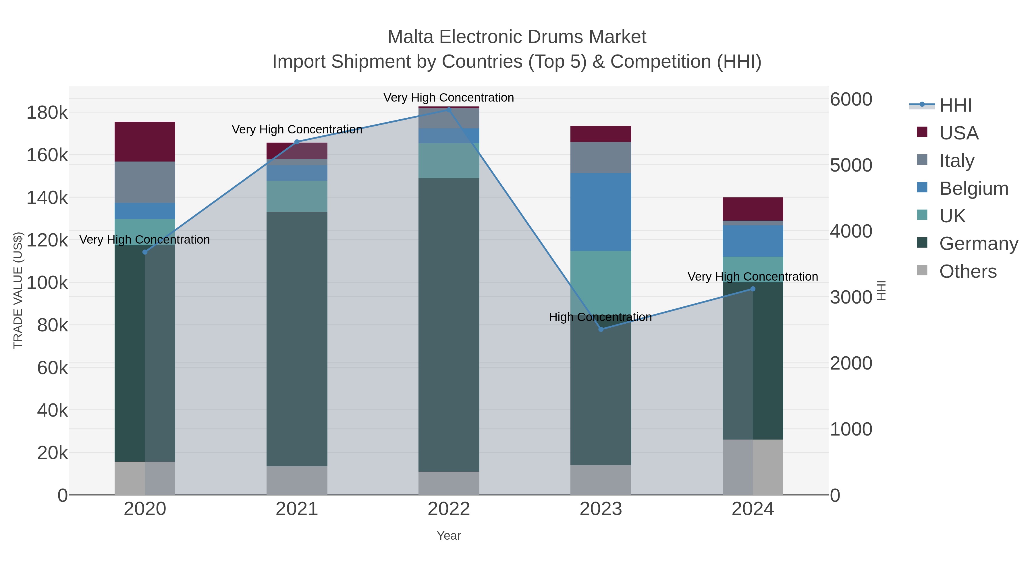 Malta Electronic Drums Market Import Shipment by Countries (Top 5) & Competition (HHI)