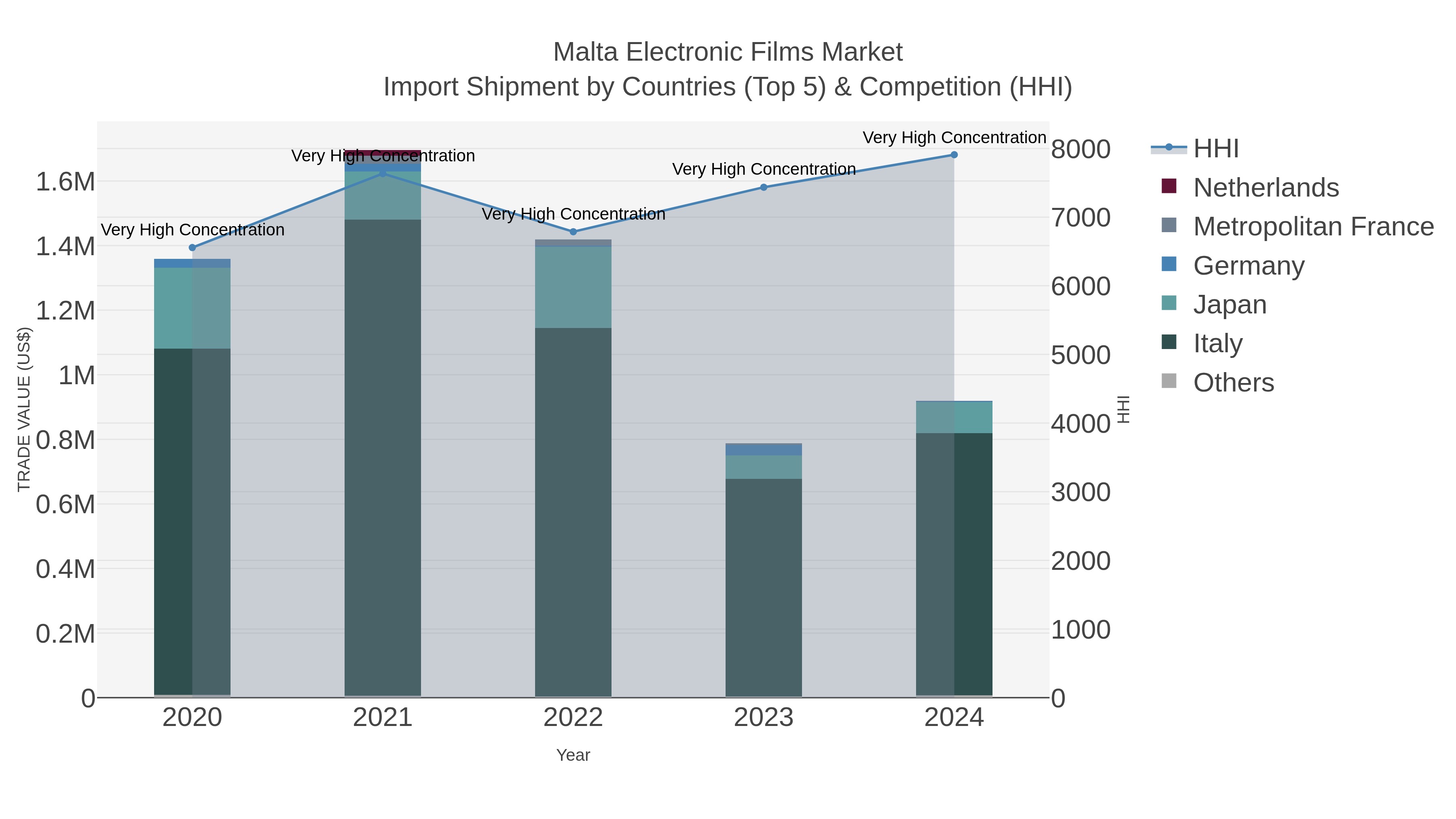 Malta Electronic Films Market Import Shipment by Countries (Top 5) & Competition (HHI)