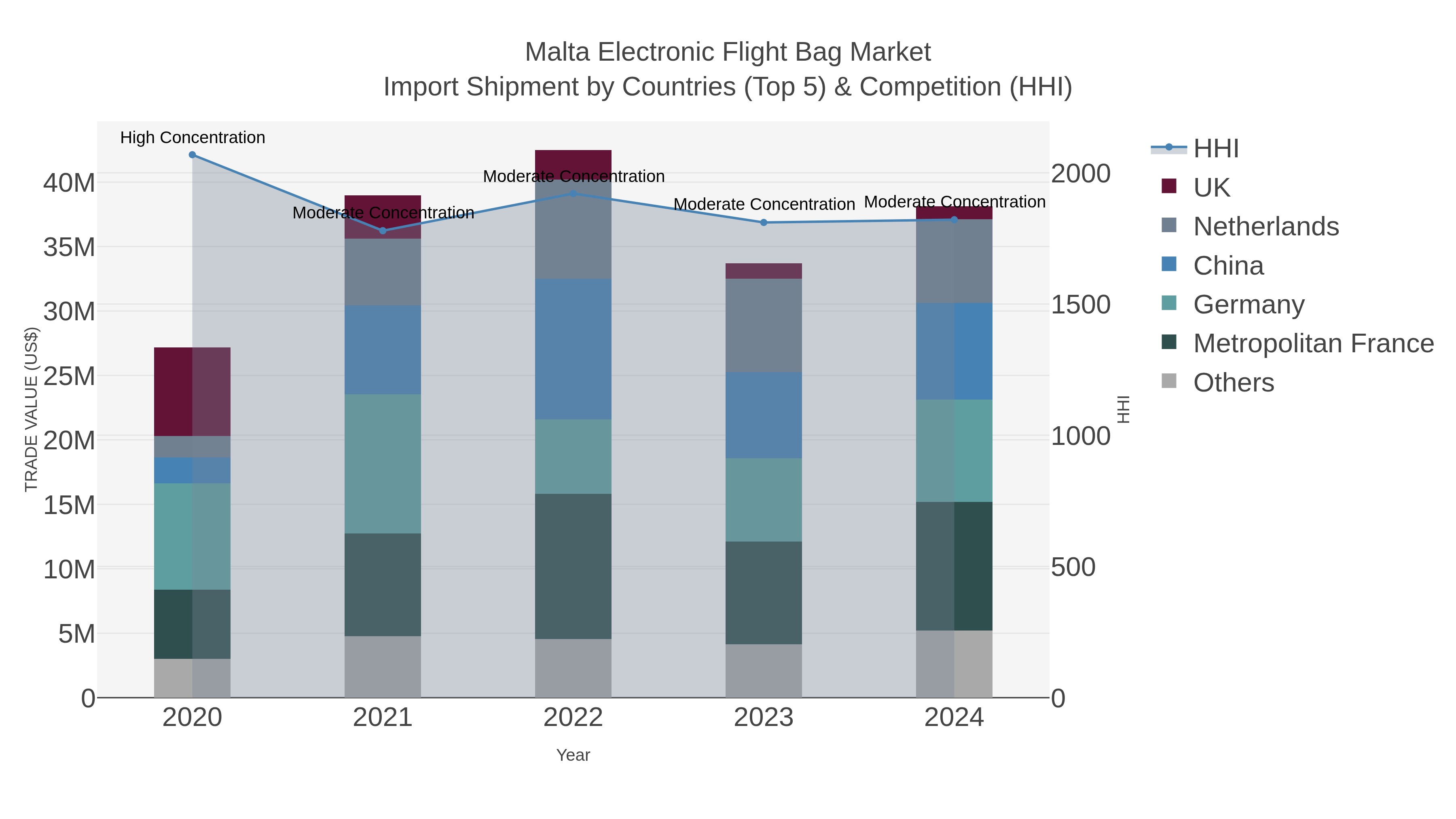 Malta Electronic Flight Bag Market Import Shipment by Countries (Top 5) & Competition (HHI)