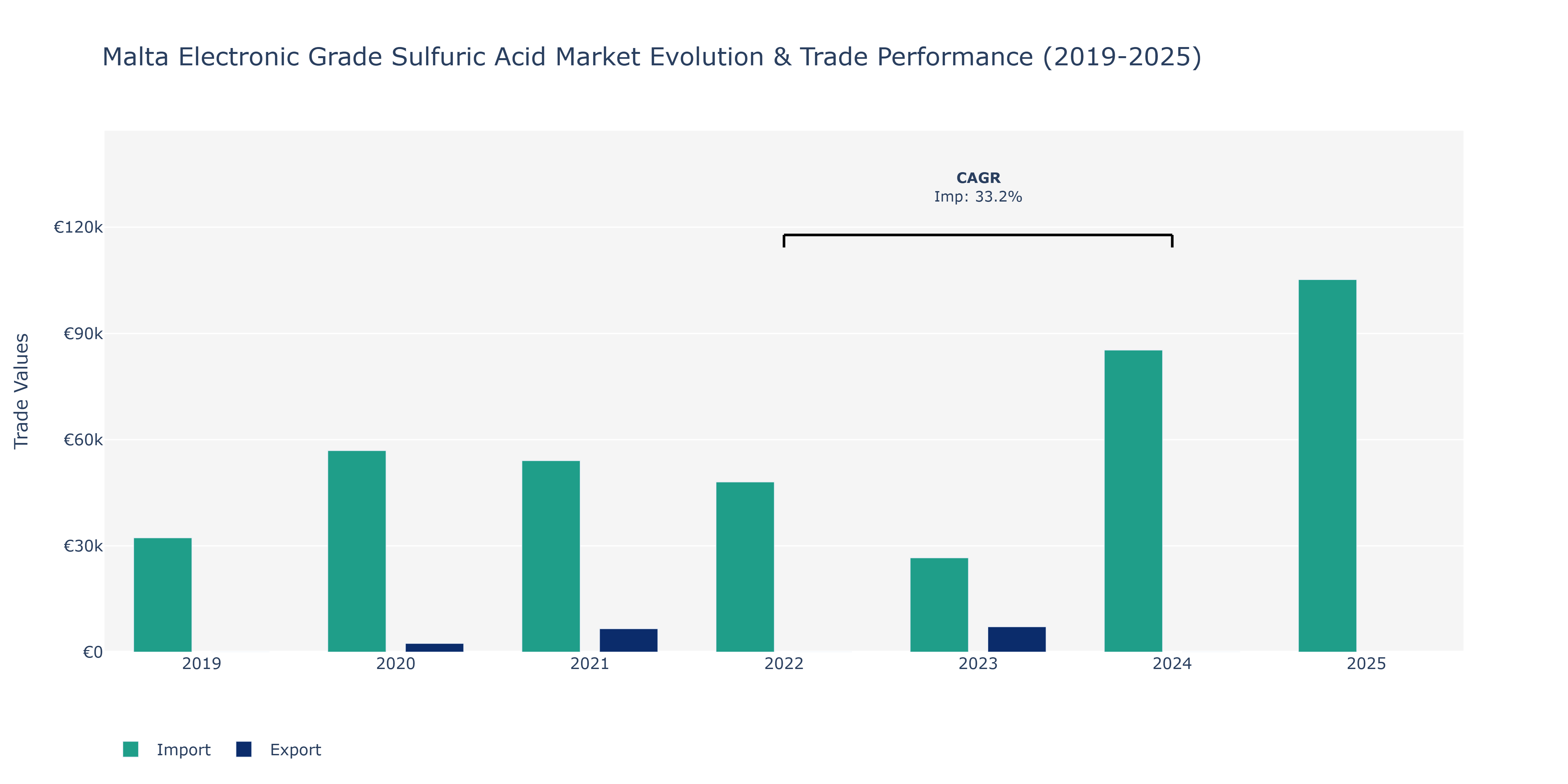 Malta Electronic Grade Sulfuric Acid Market: Production & Trade Performance (2019-2025) Size