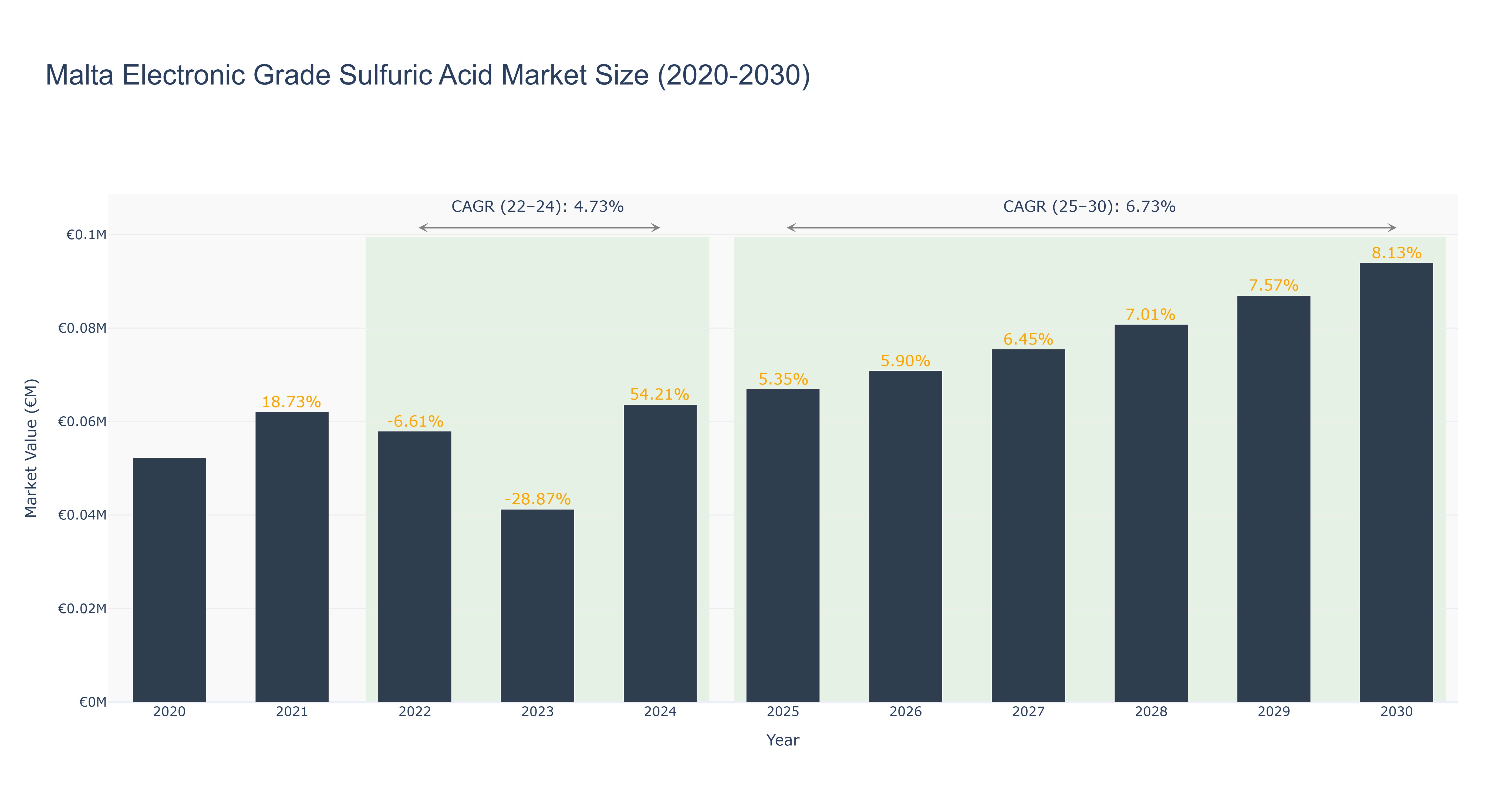 Malta Electronic Grade Sulfuric Acid Market Size (2020-2030) Size