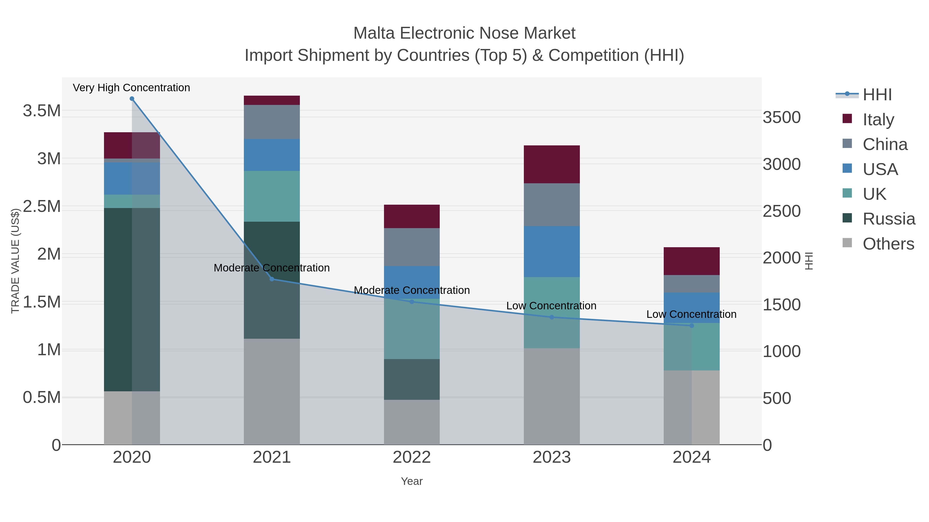 Malta Electronic Nose Market Import Shipment by Countries (Top 5) & Competition (HHI)