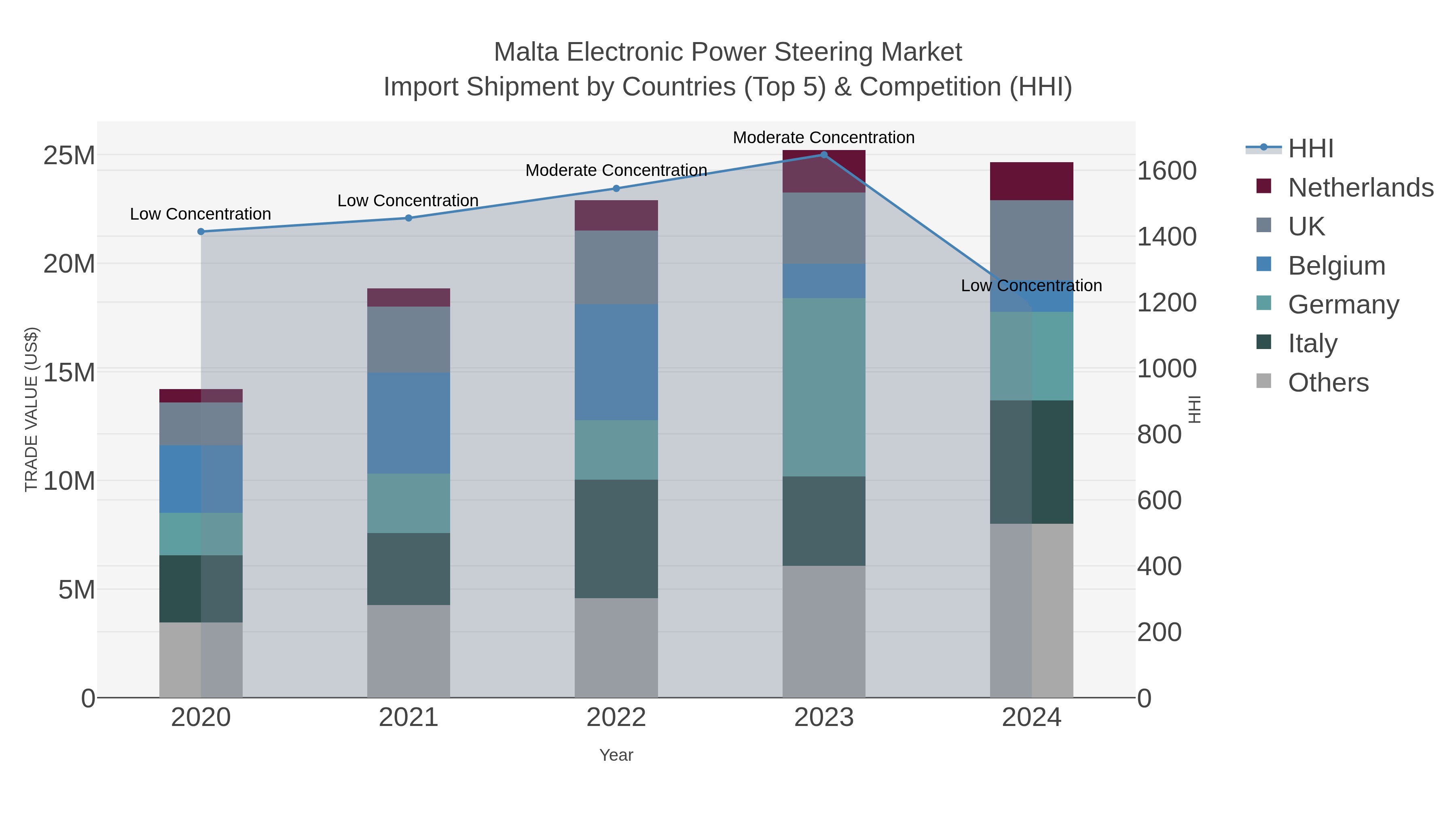 Malta Electronic Power Steering Market Import Shipment by Countries (Top 5) & Competition (HHI)