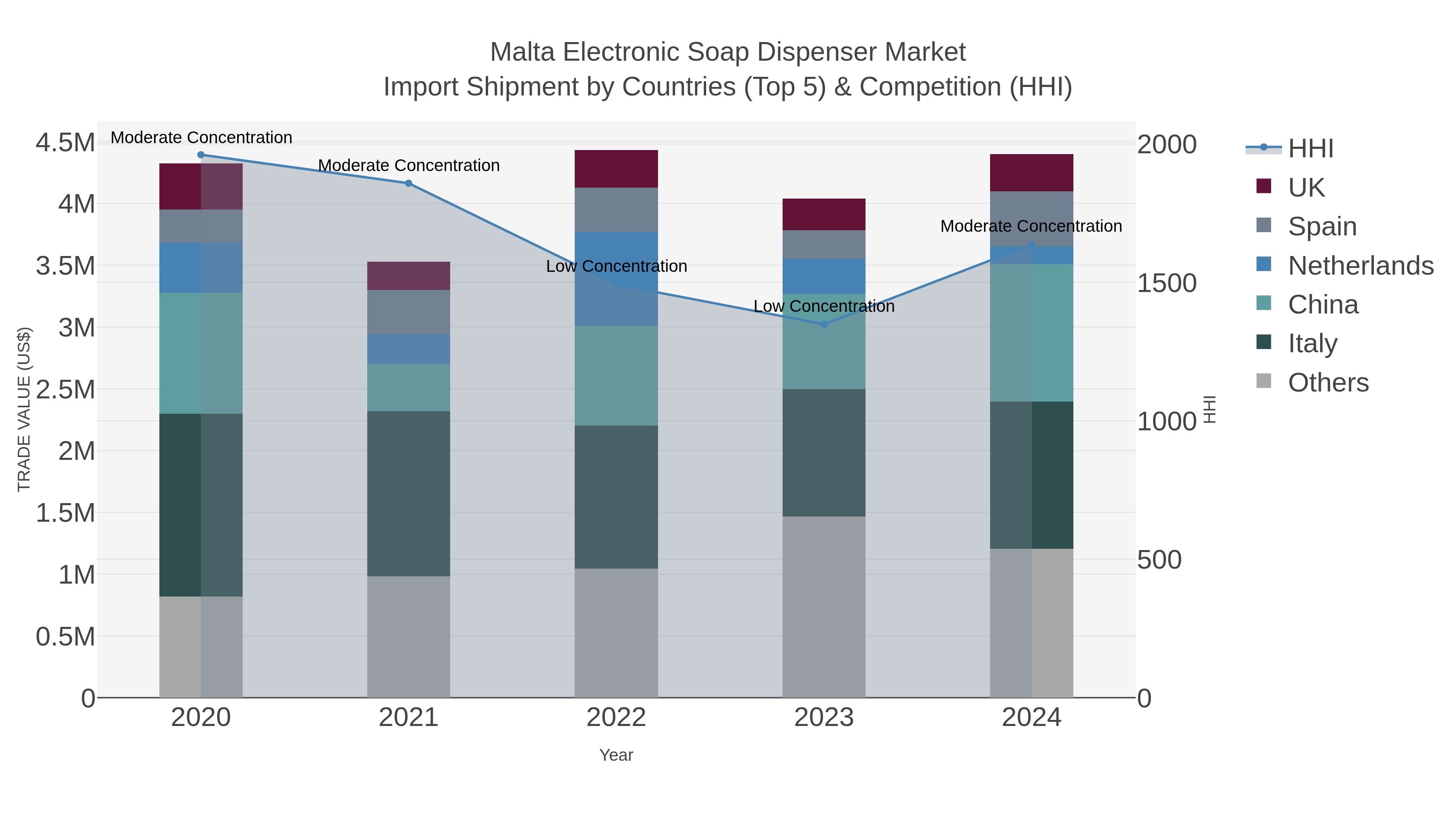Malta Electronic Soap Dispenser Market Import Shipment by Countries (Top 5) & Competition (HHI)