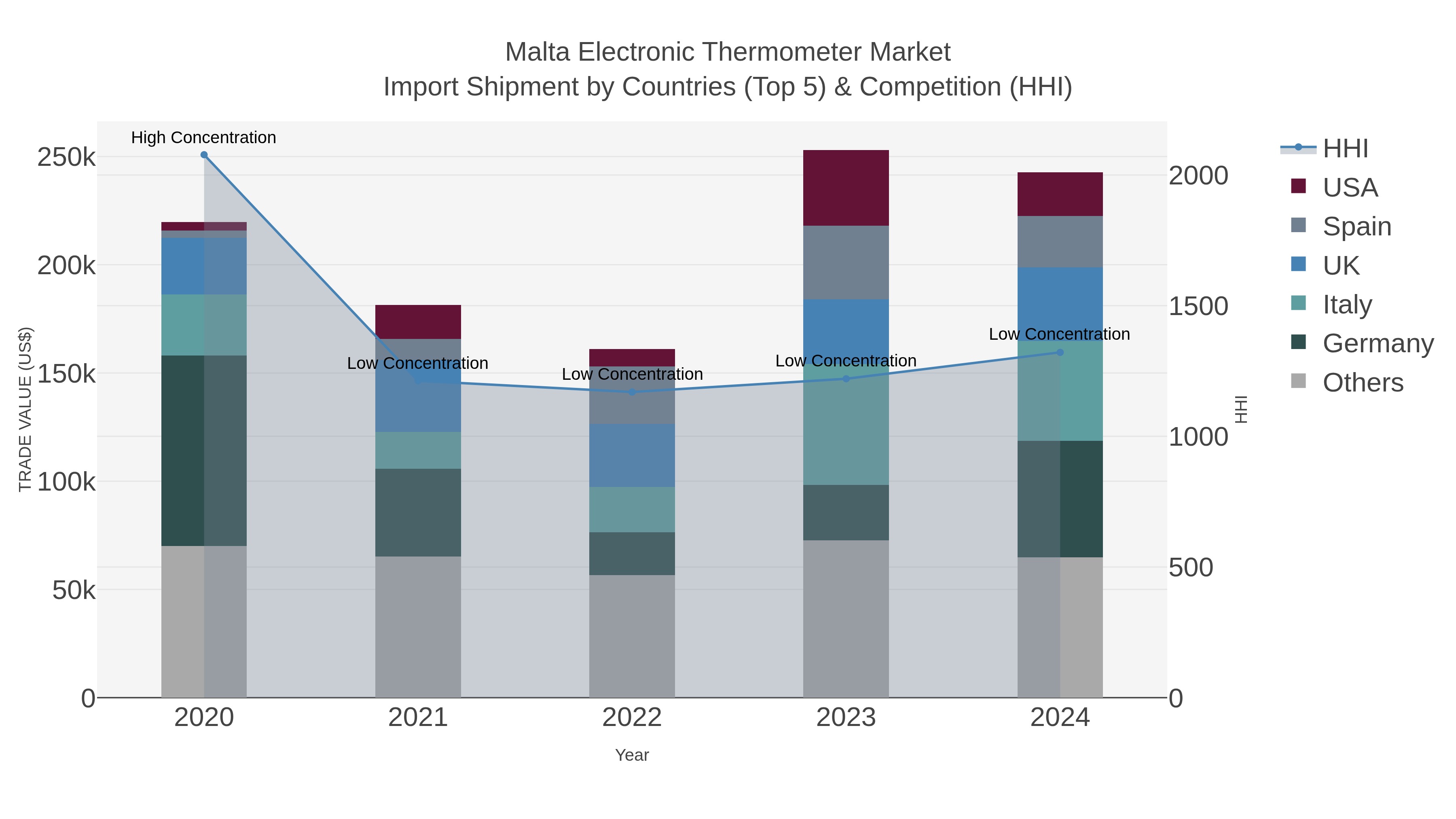 Malta Electronic Thermometer Market Import Shipment by Countries (Top 5) & Competition (HHI)