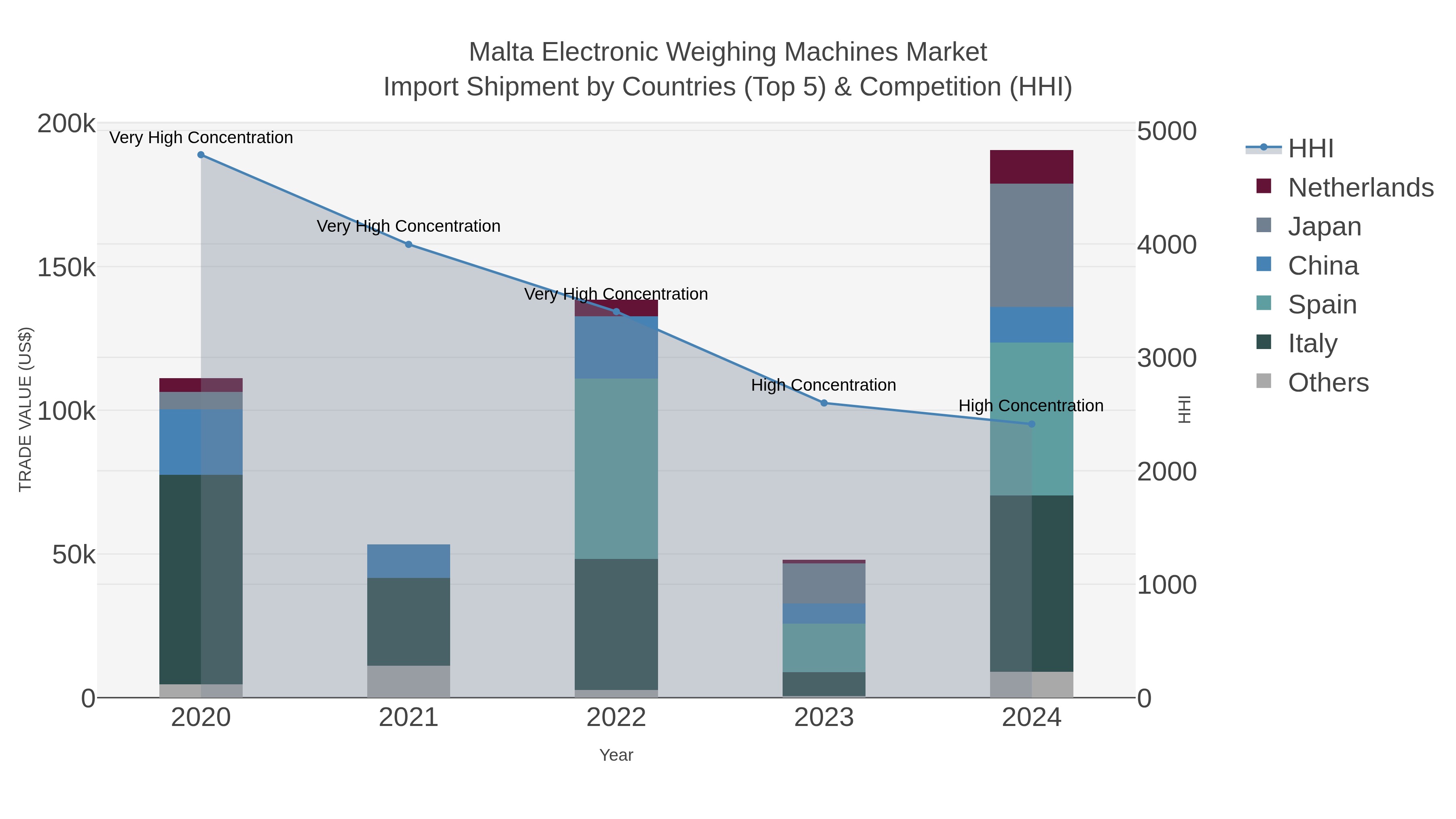 Malta Electronic Weighing Machines Market Import Shipment by Countries (Top 5) & Competition (HHI)