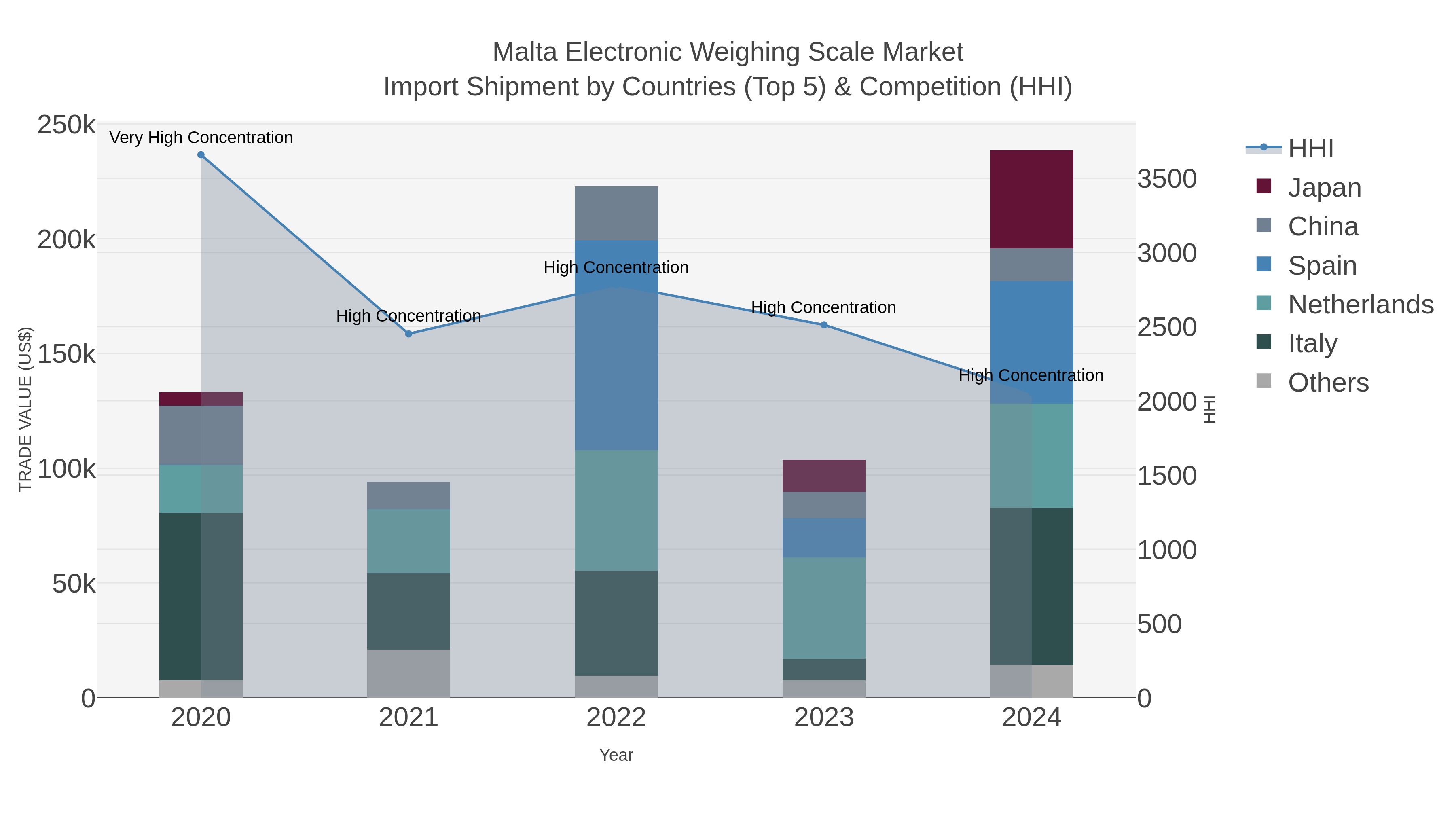 Malta Electronic Weighing Scale Market Import Shipment by Countries (Top 5) & Competition (HHI)