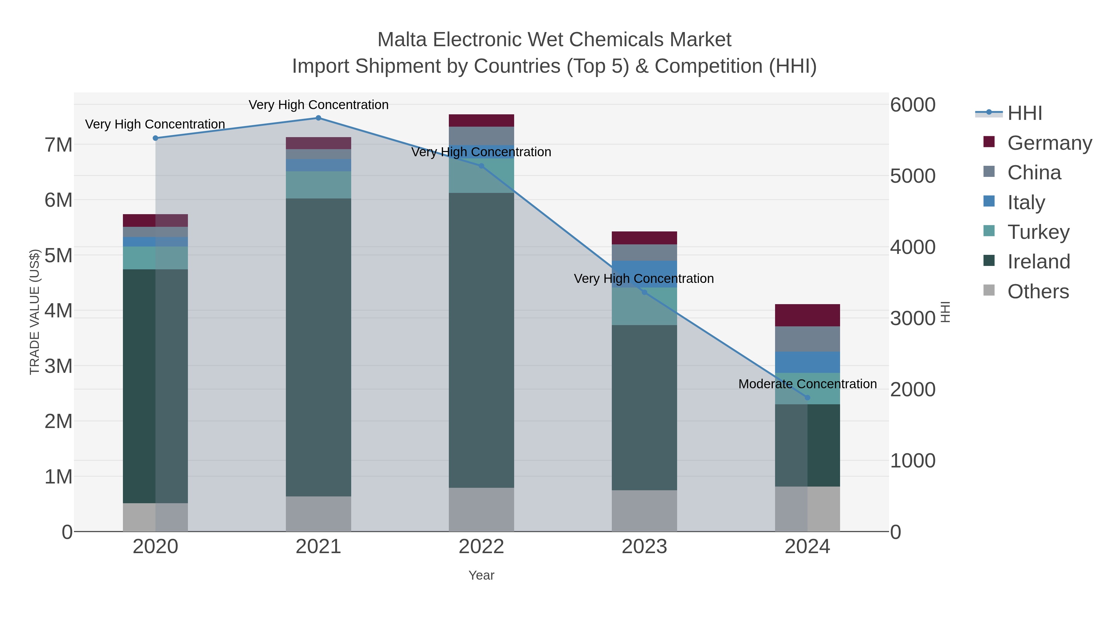 Malta Electronic Wet Chemicals Market Import Shipment by Countries (Top 5) & Competition (HHI)