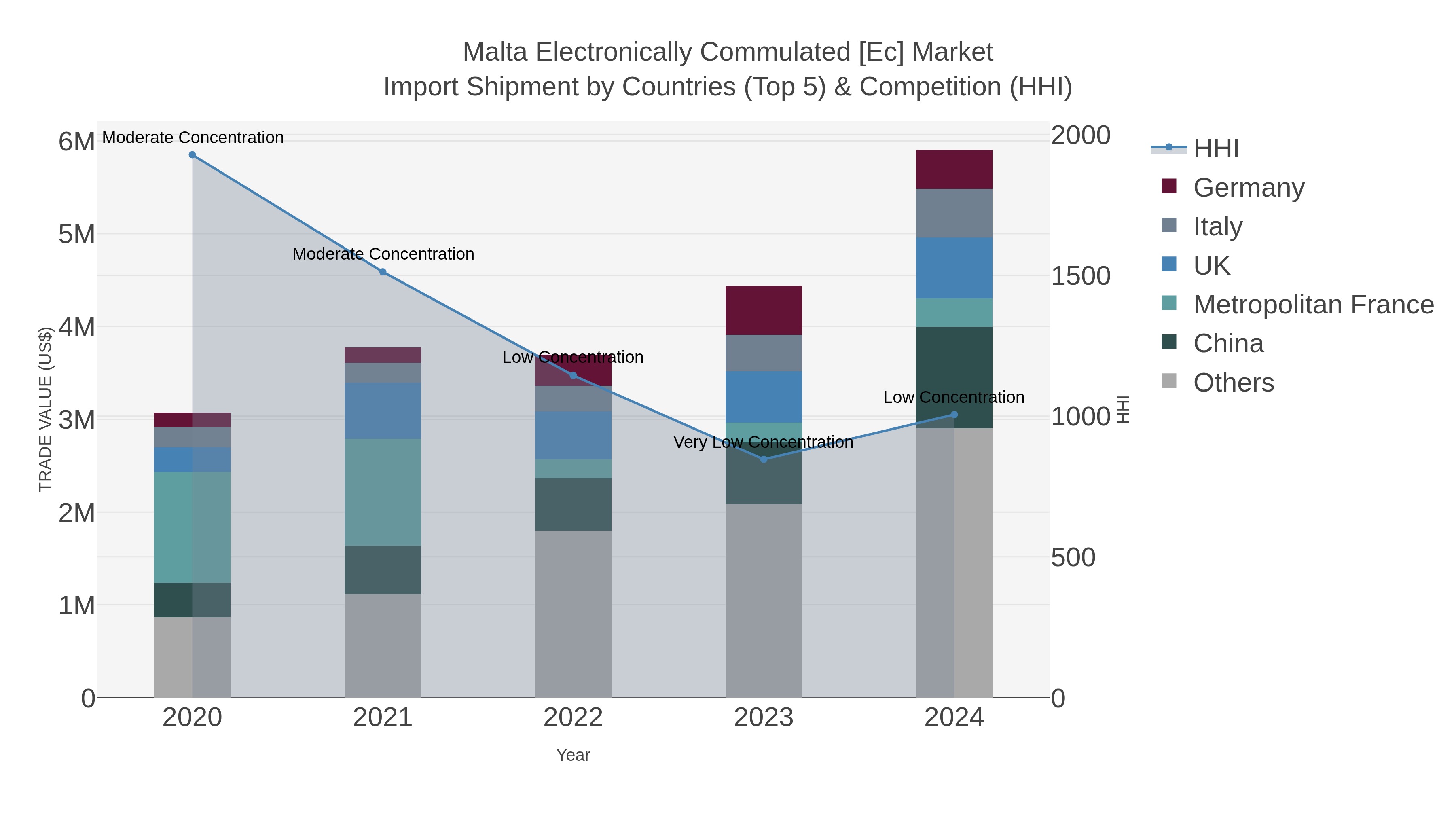 Malta Electronically Commulated [ec] Market Import Shipment by Countries (Top 5) & Competition (HHI)