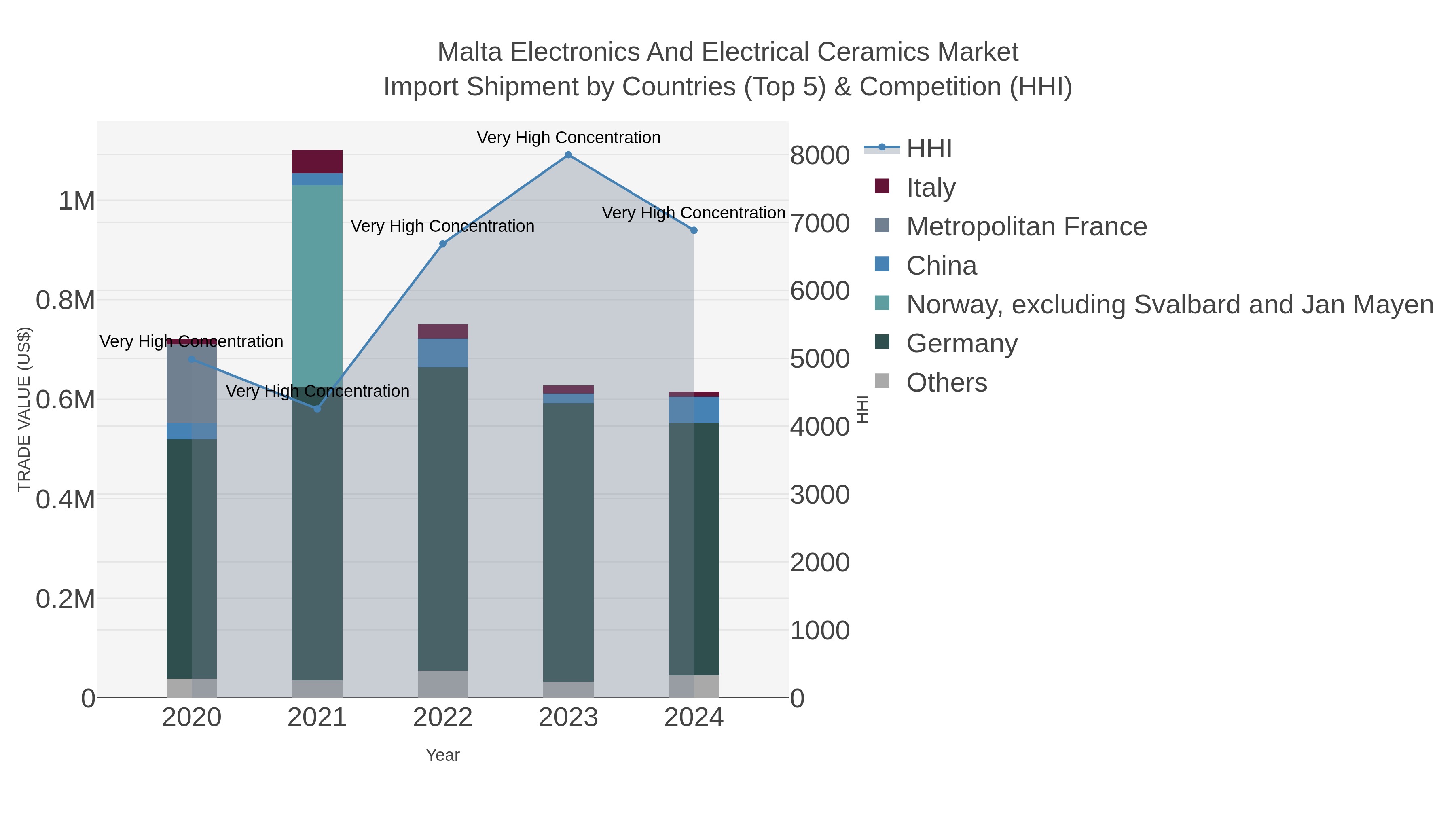 Malta Electronics And Electrical Ceramics Market Import Shipment by Countries (Top 5) & Competition (HHI)
