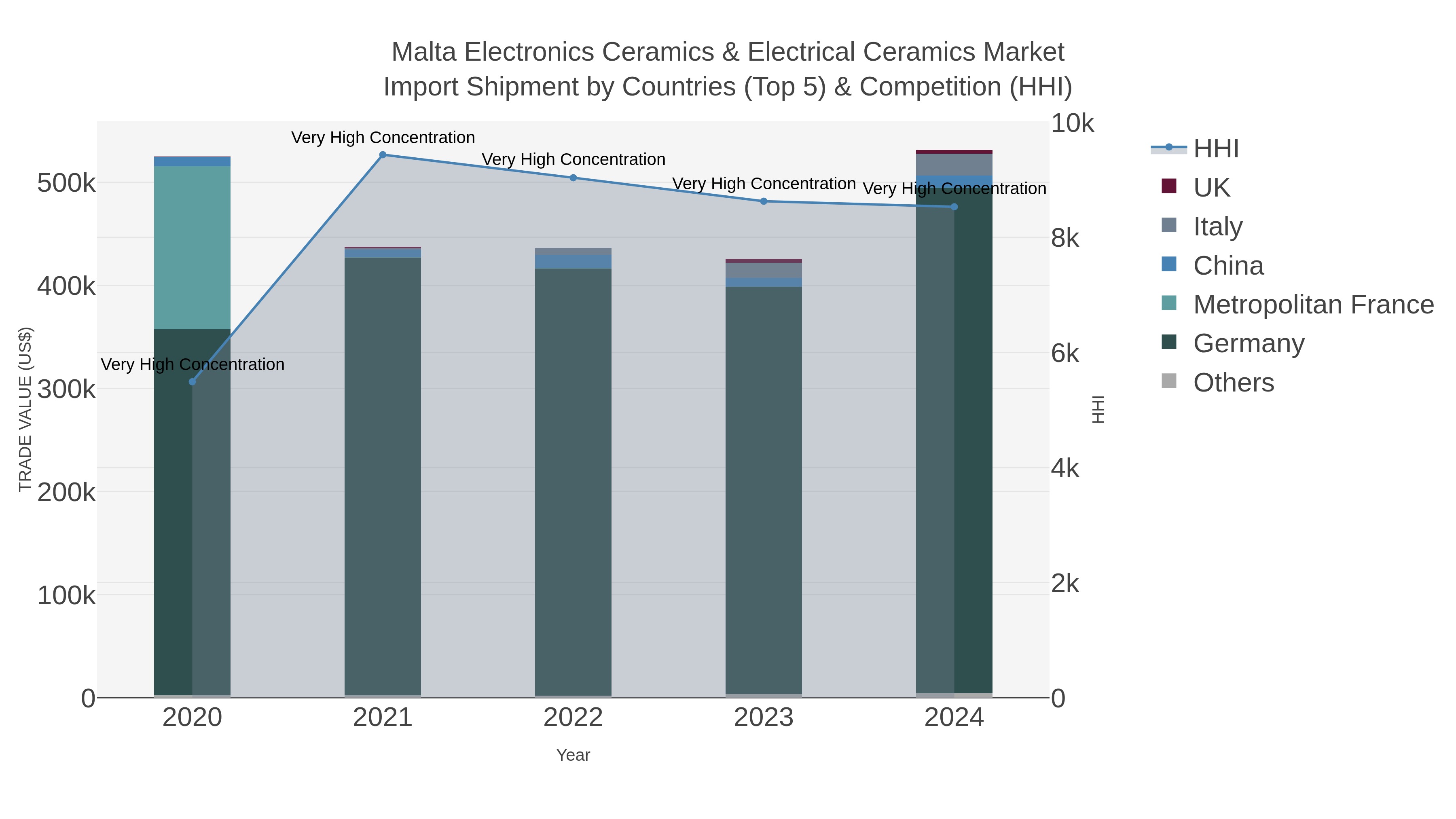 Malta Electronics Ceramics & Electrical Ceramics Market Import Shipment by Countries (Top 5) & Competition (HHI)