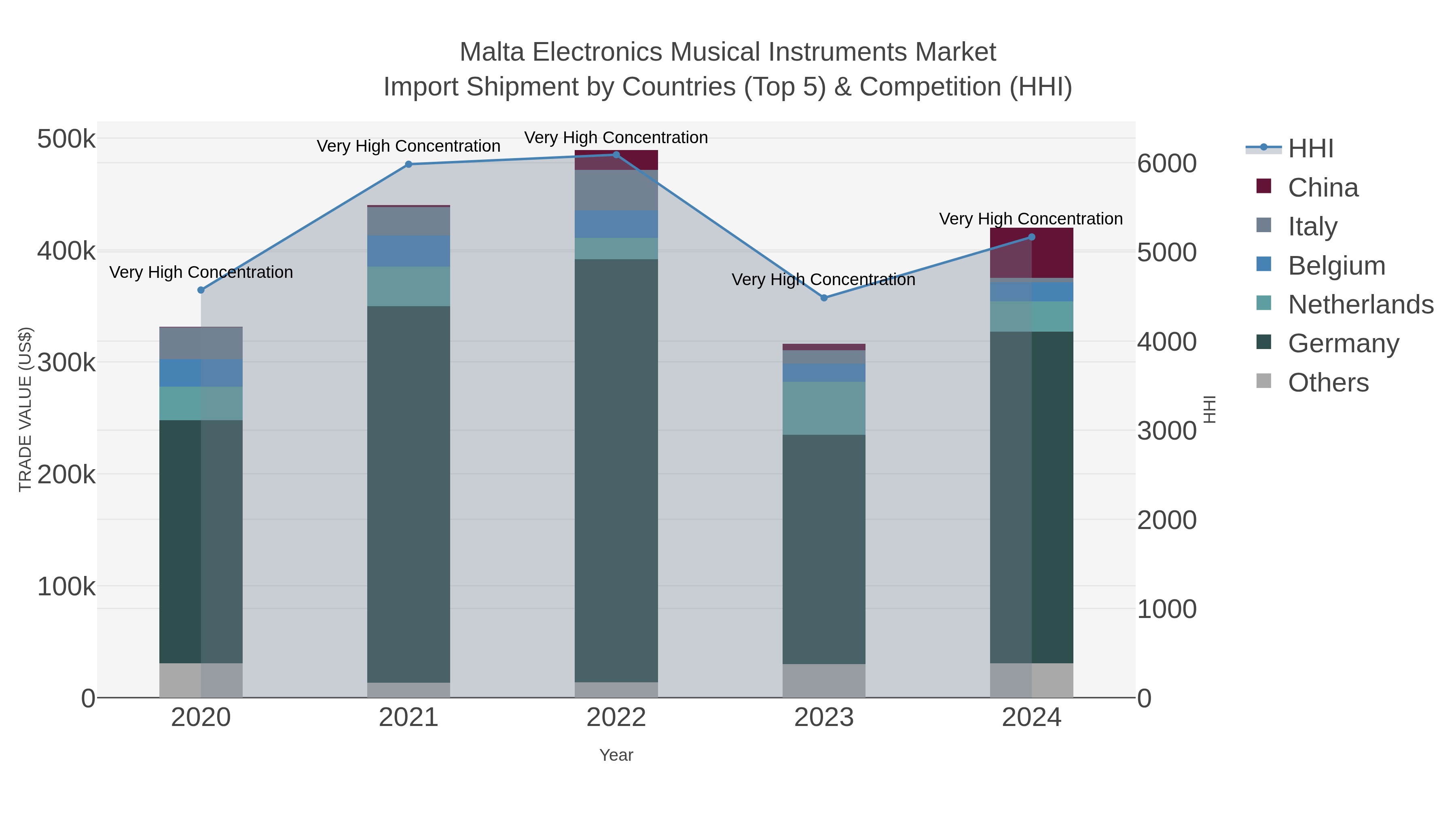 Malta Electronics Musical Instruments Market Import Shipment by Countries (Top 5) & Competition (HHI)