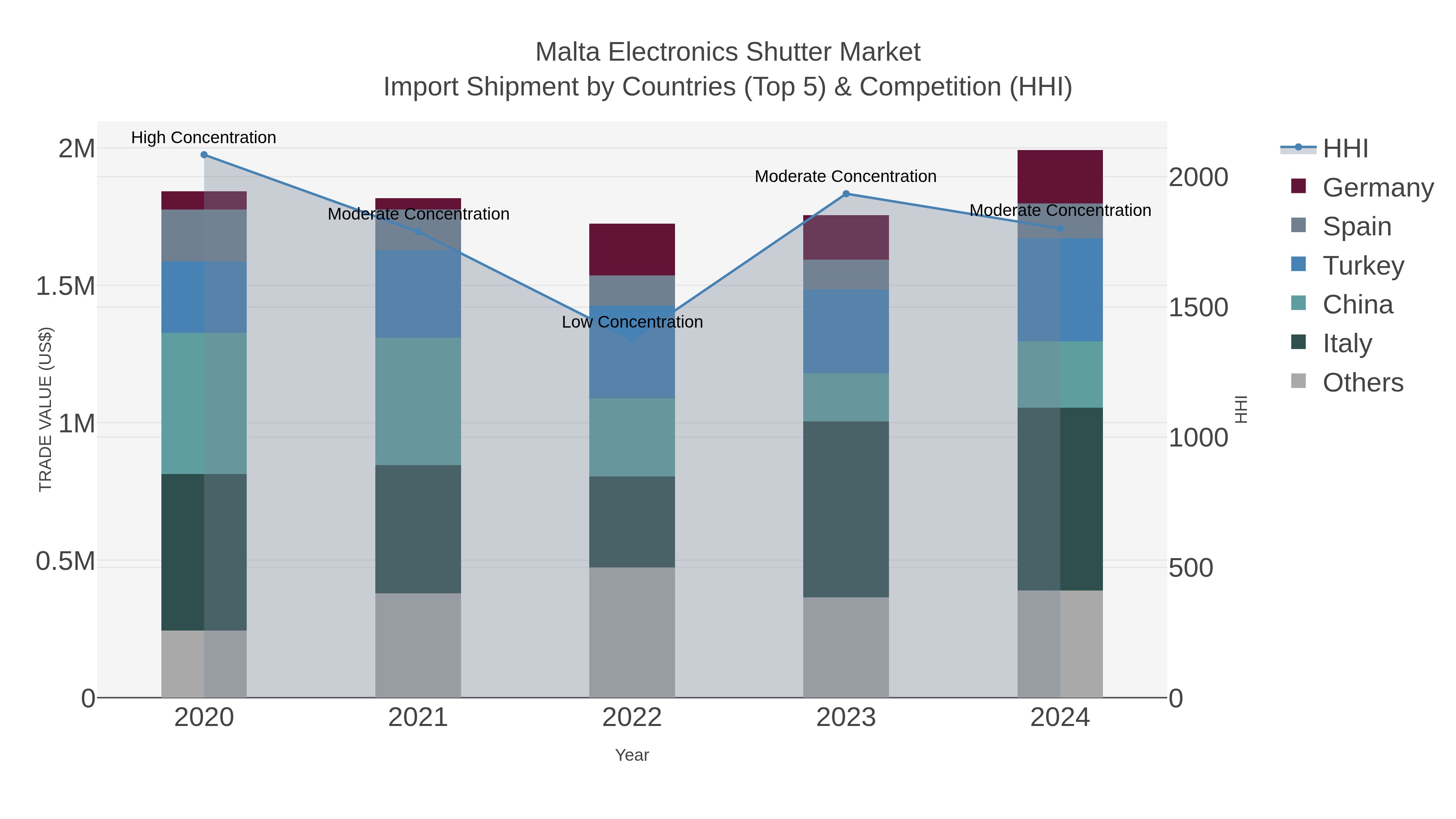 Malta Electronics Shutter Market Import Shipment by Countries (Top 5) & Competition (HHI)