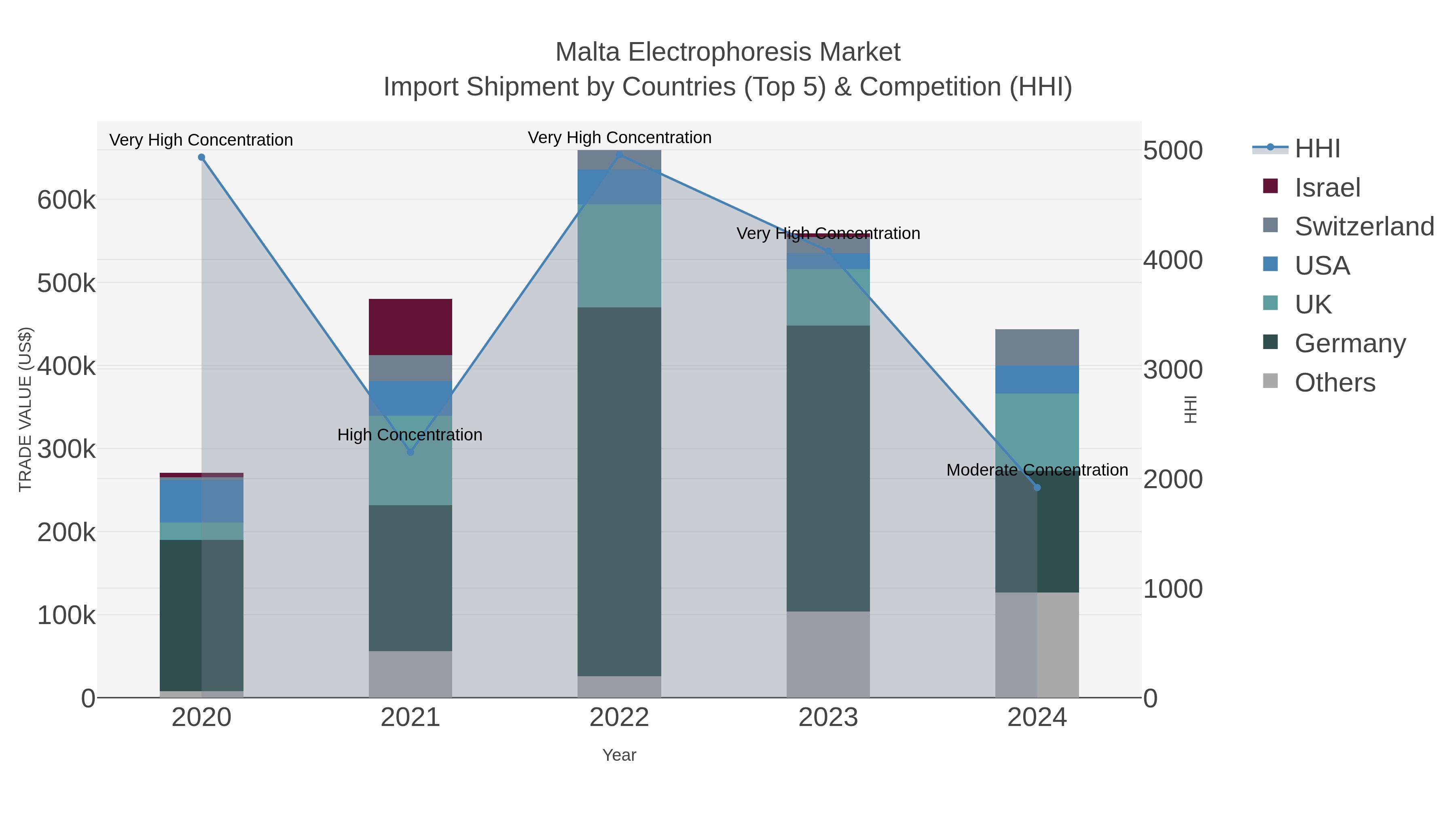 Malta Electrophoresis Market Import Shipment by Countries (Top 5) & Competition (HHI)