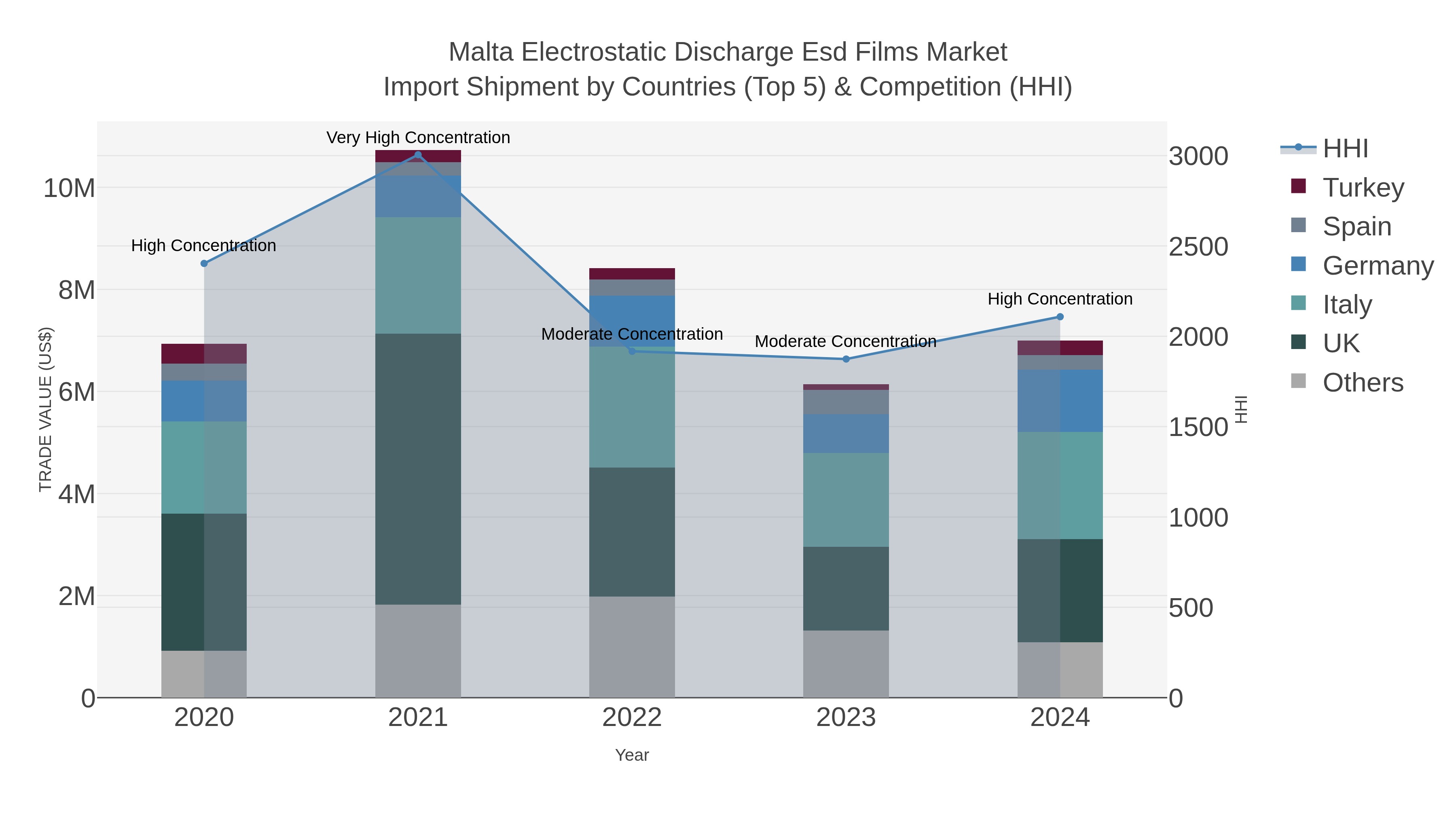 Malta Electrostatic Discharge Esd Films Market Import Shipment by Countries (Top 5) & Competition (HHI)
