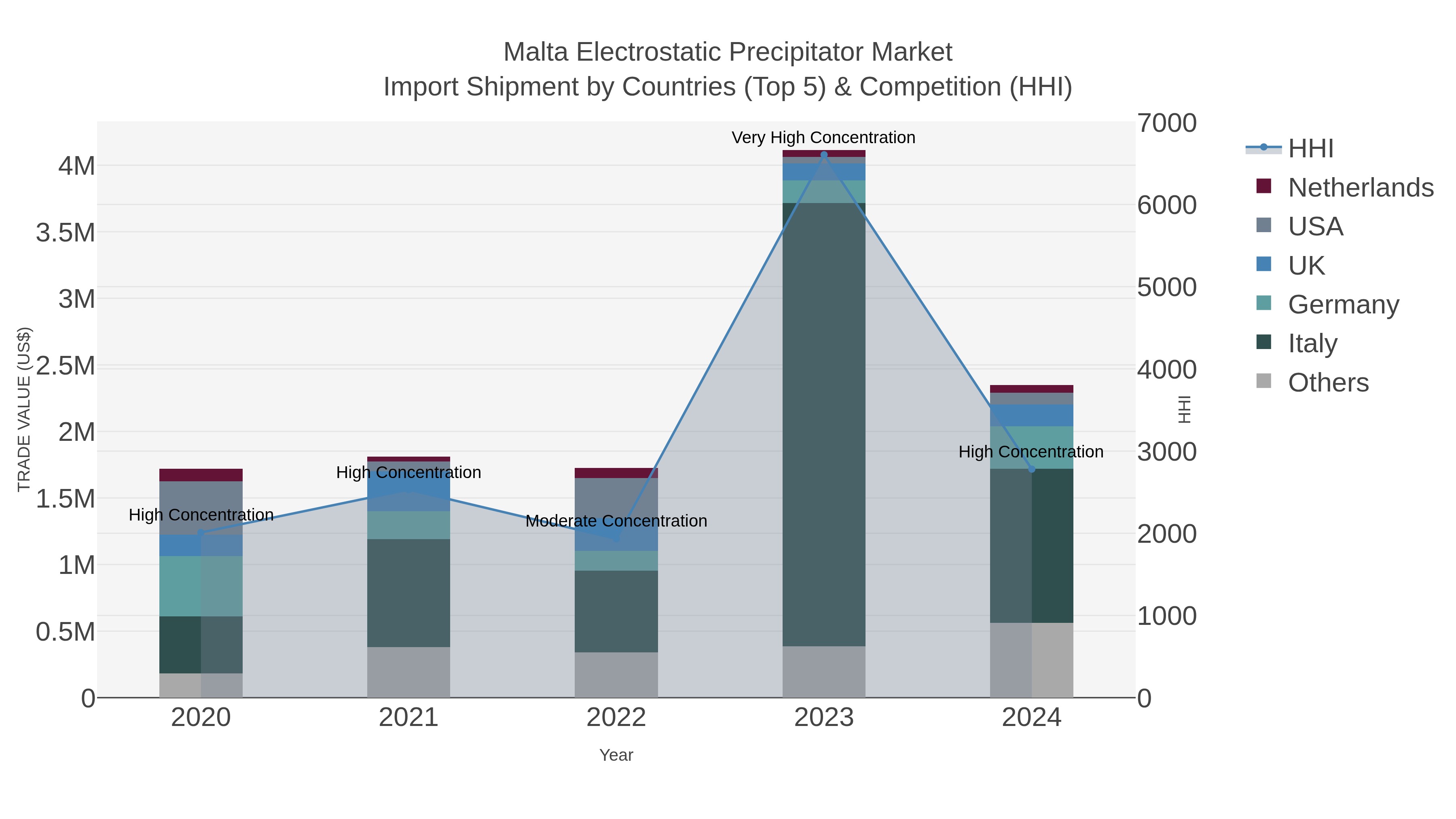 Malta Electrostatic Precipitator Market Import Shipment by Countries (Top 5) & Competition (HHI)