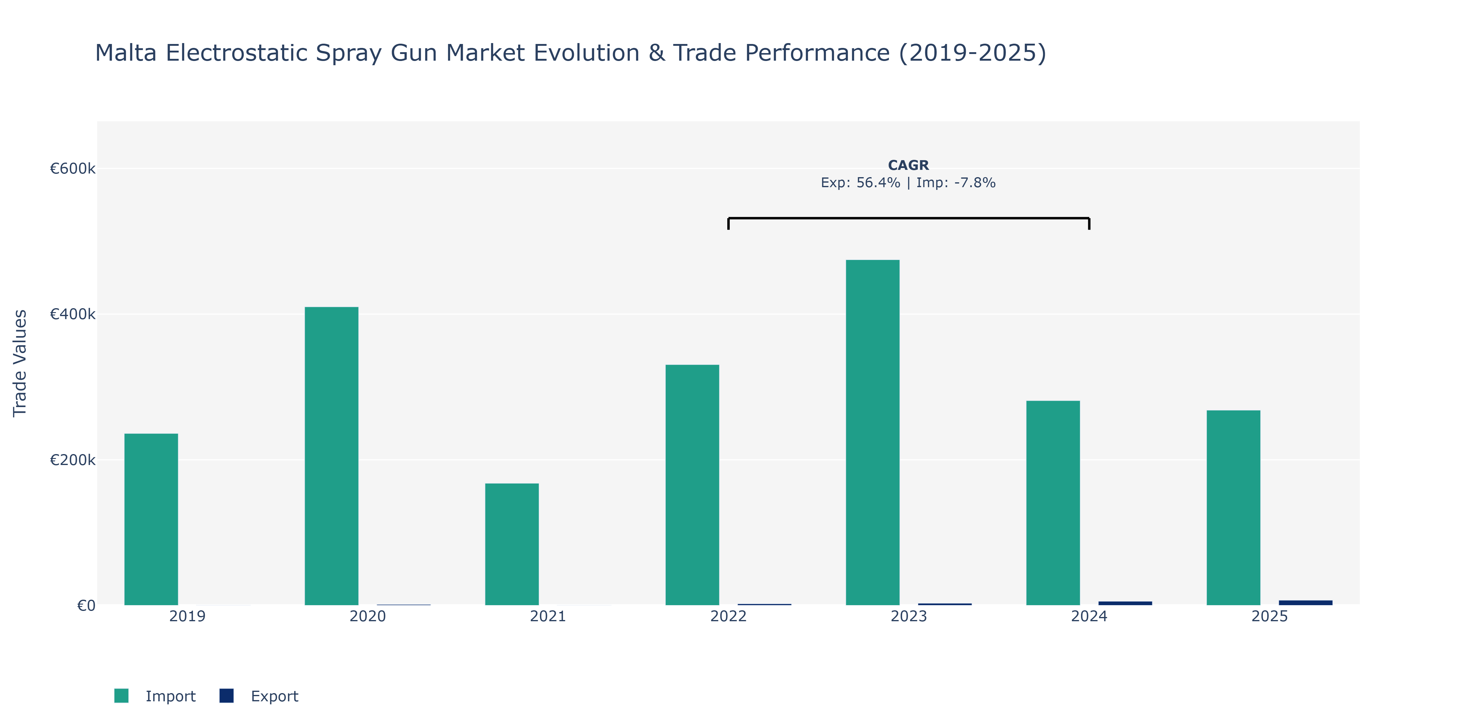 Malta Electrostatic Spray Gun Market: Production & Trade Performance (2019-2025)