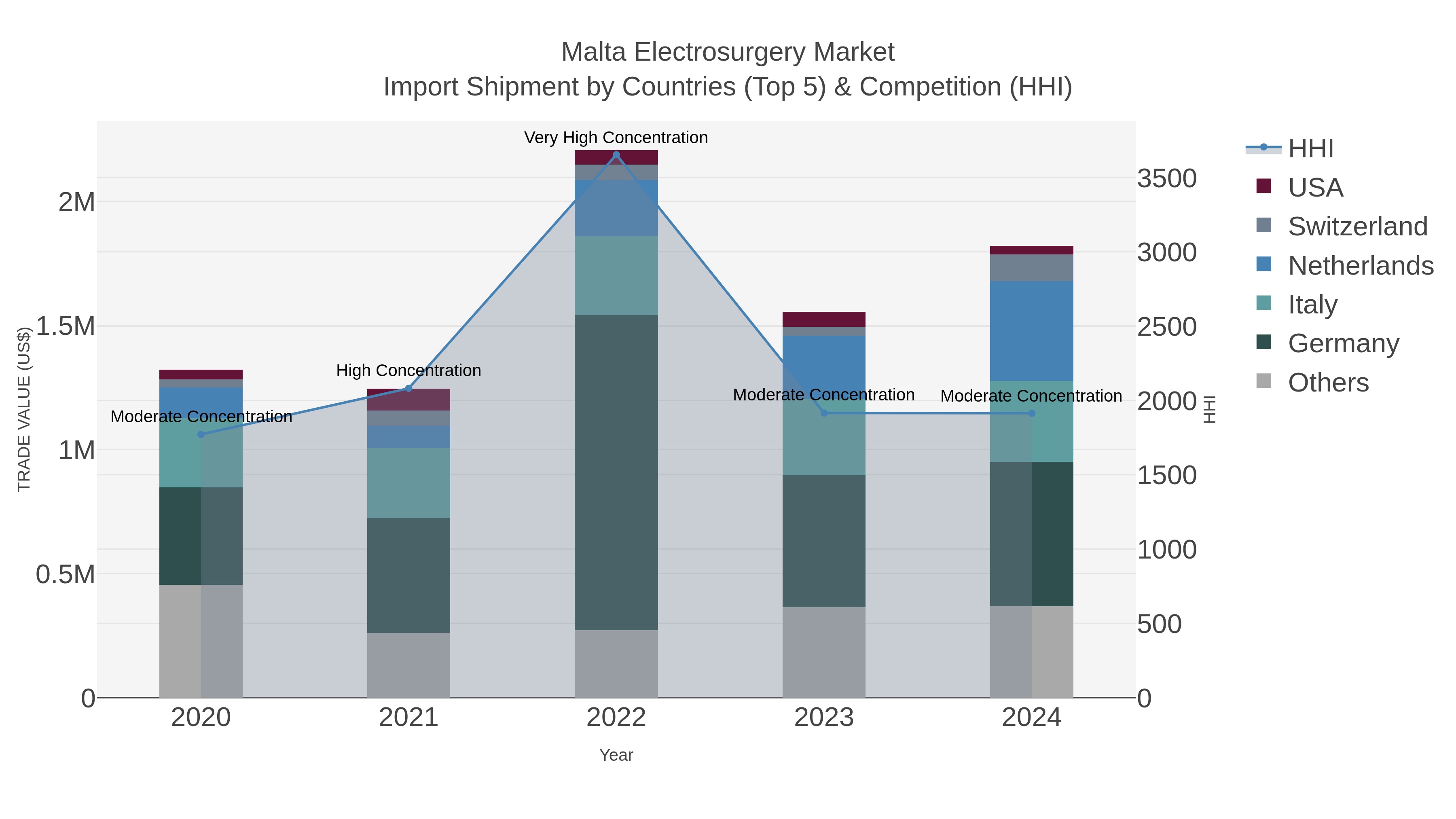 Malta Electrosurgery Market Import Shipment by Countries (Top 5) & Competition (HHI)
