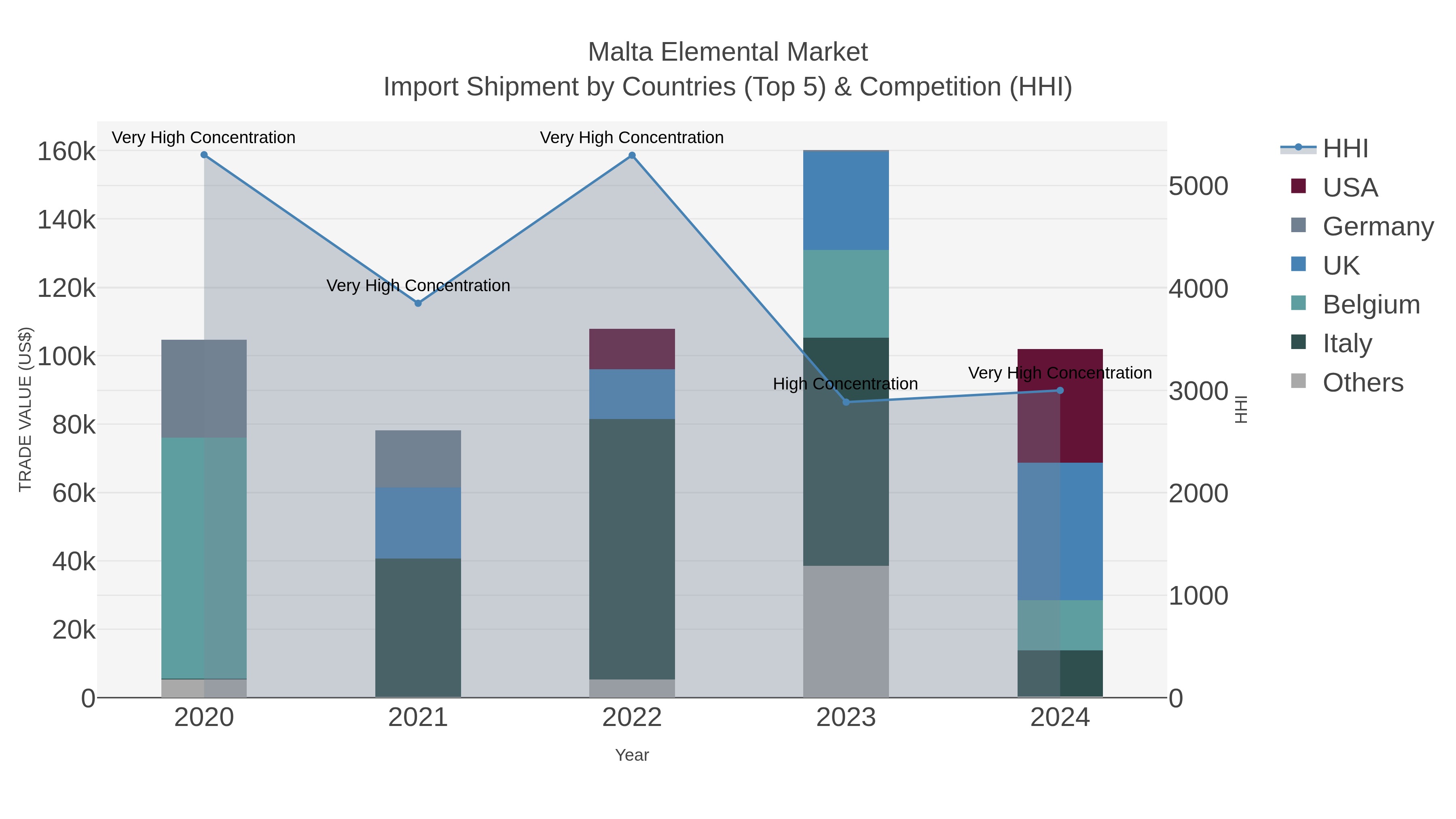 Malta Elemental Market Import Shipment by Countries (Top 5) & Competition (HHI)