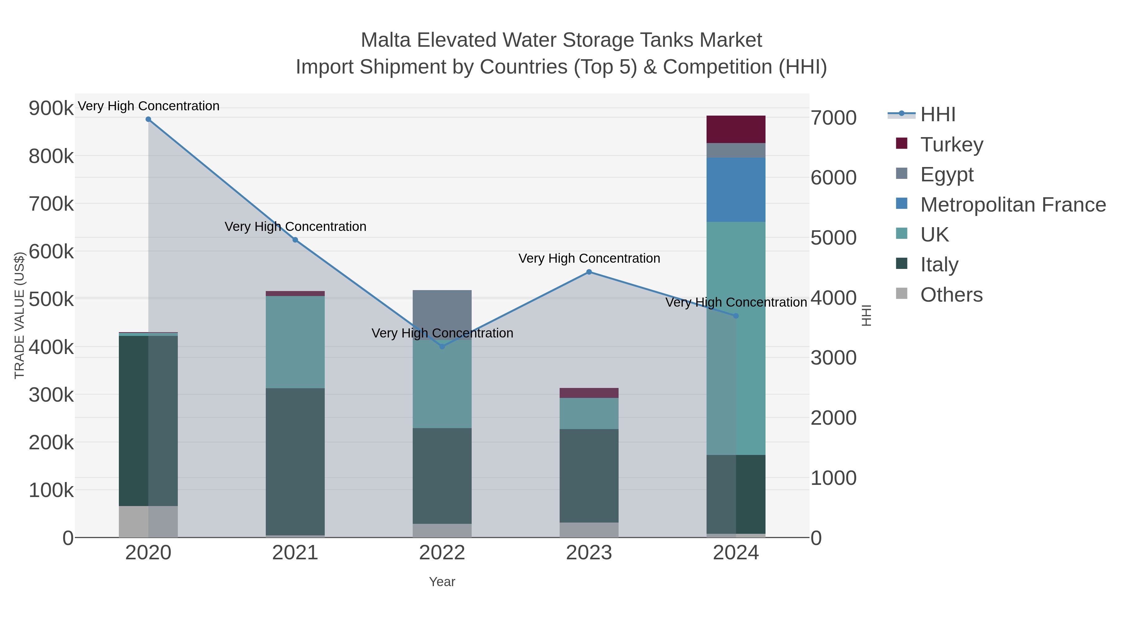 Malta Elevated Water Storage Tanks Market Import Shipment by Countries (Top 5) & Competition (HHI)
