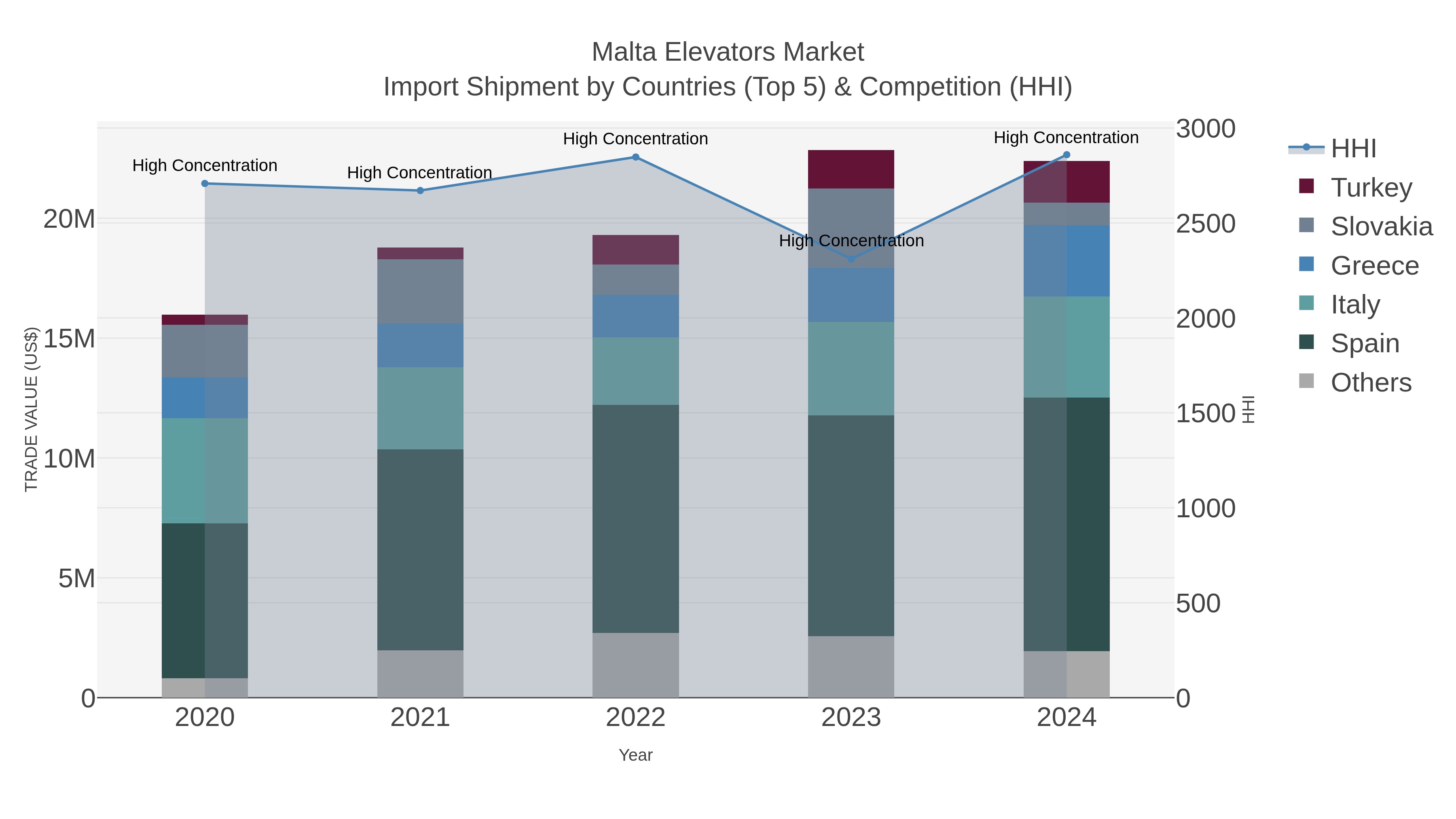 Malta Elevators Market Import Shipment by Countries (Top 5) & Competition (HHI)