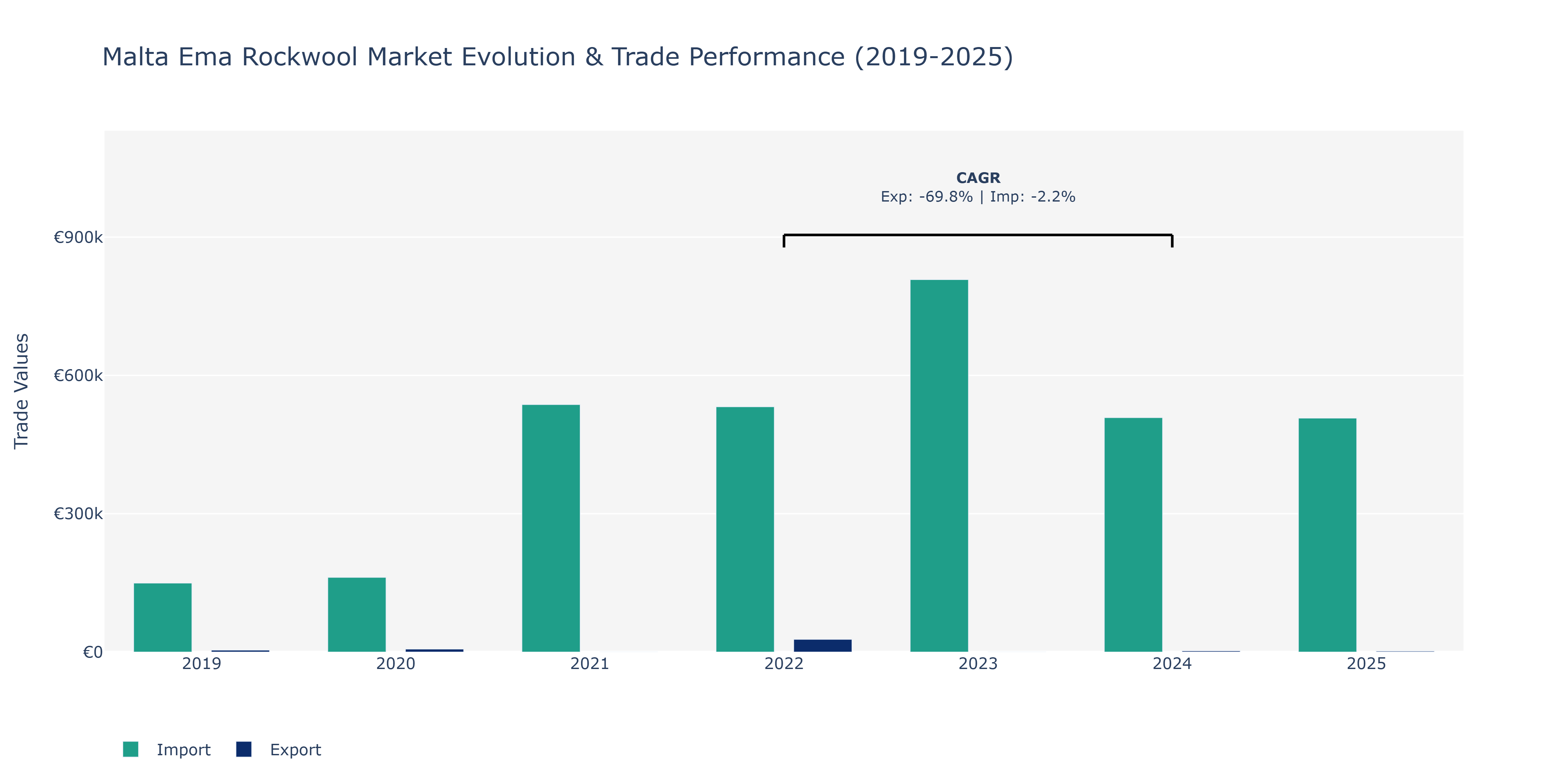 Malta Ema Rockwool Market: Production & Trade Performance (2019-2025) Size