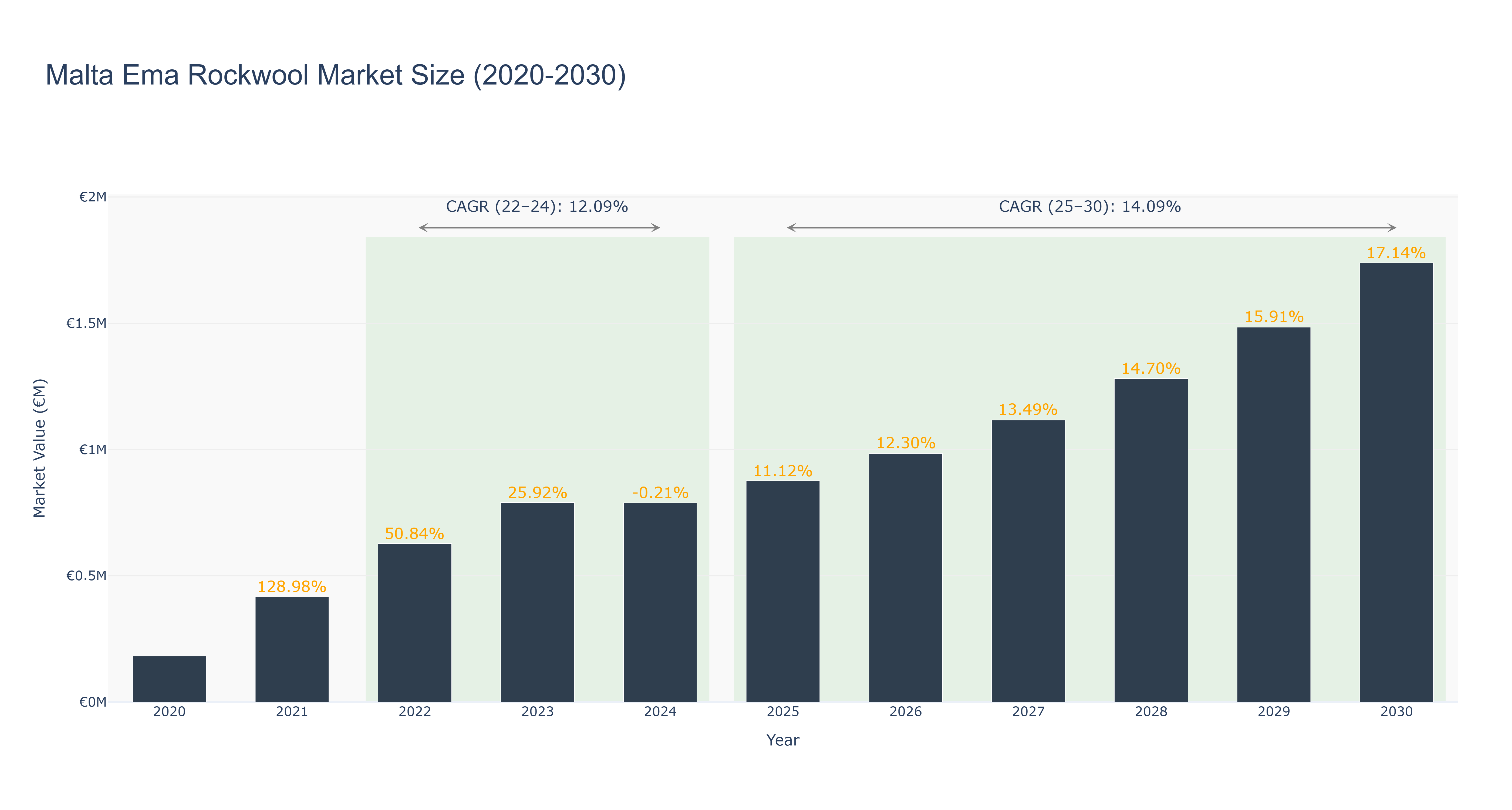 Malta Ema Rockwool Market Size (2020-2030) Size