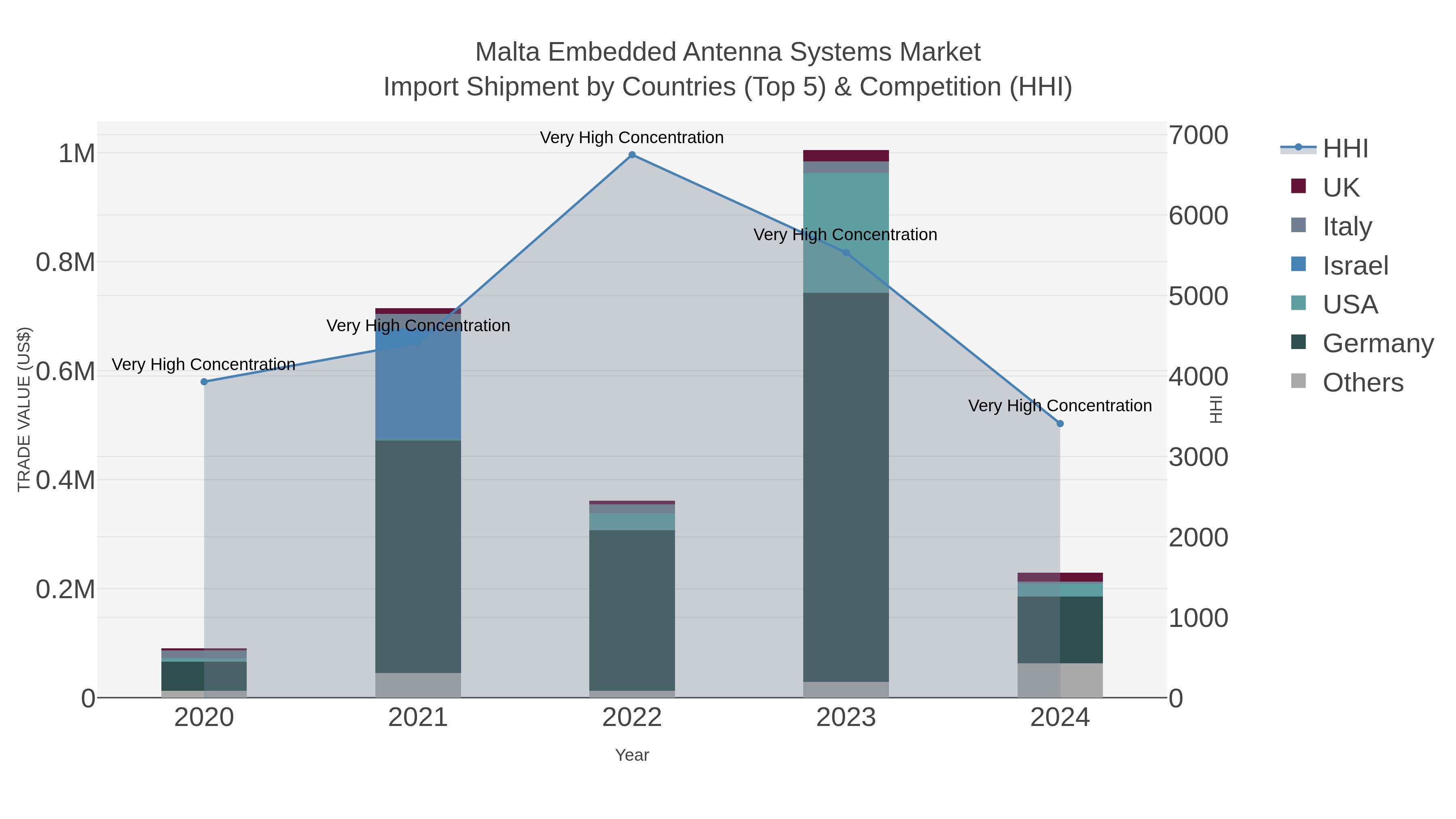 Malta Embedded Antenna Systems Market Import Shipment by Countries (Top 5) & Competition (HHI)