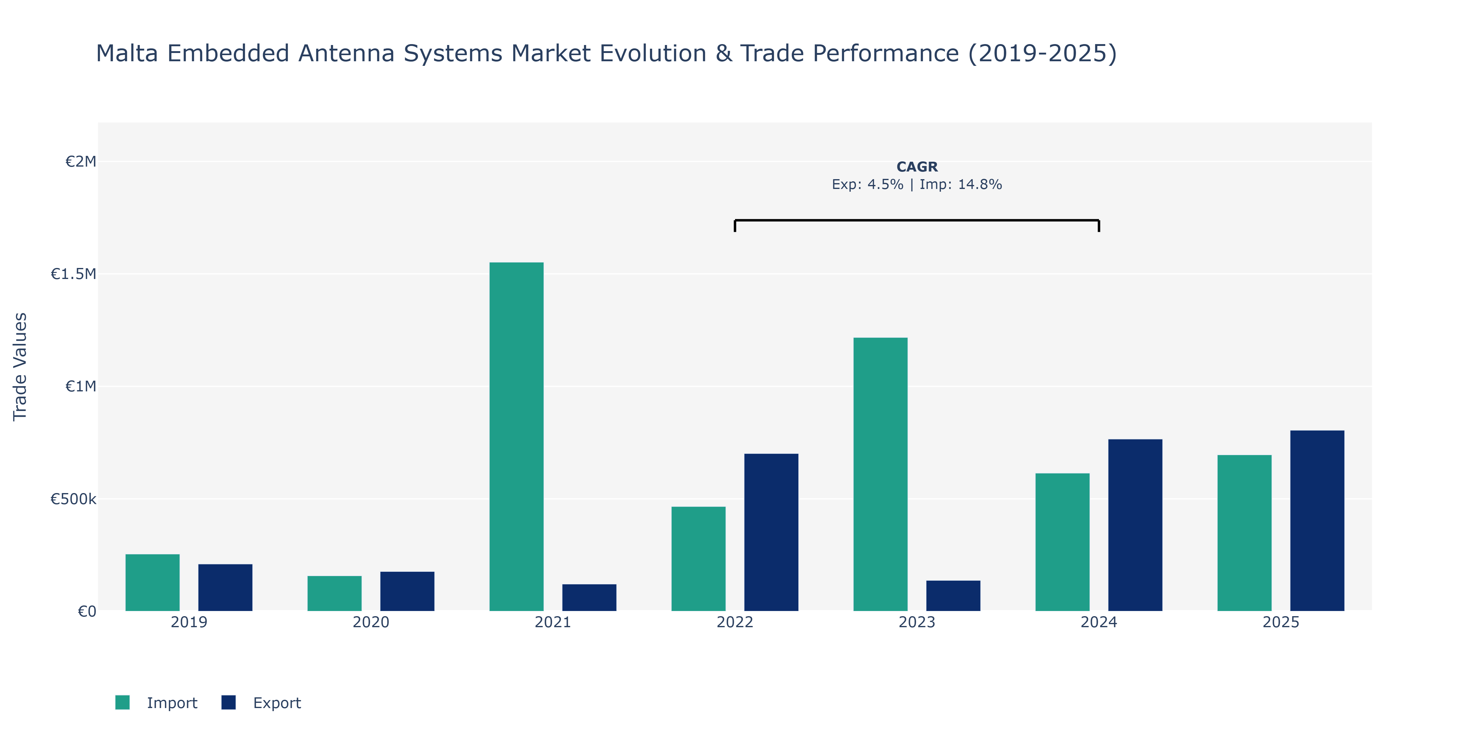 Malta Embedded Antenna Systems Market: Production & Trade Performance (2019-2025)