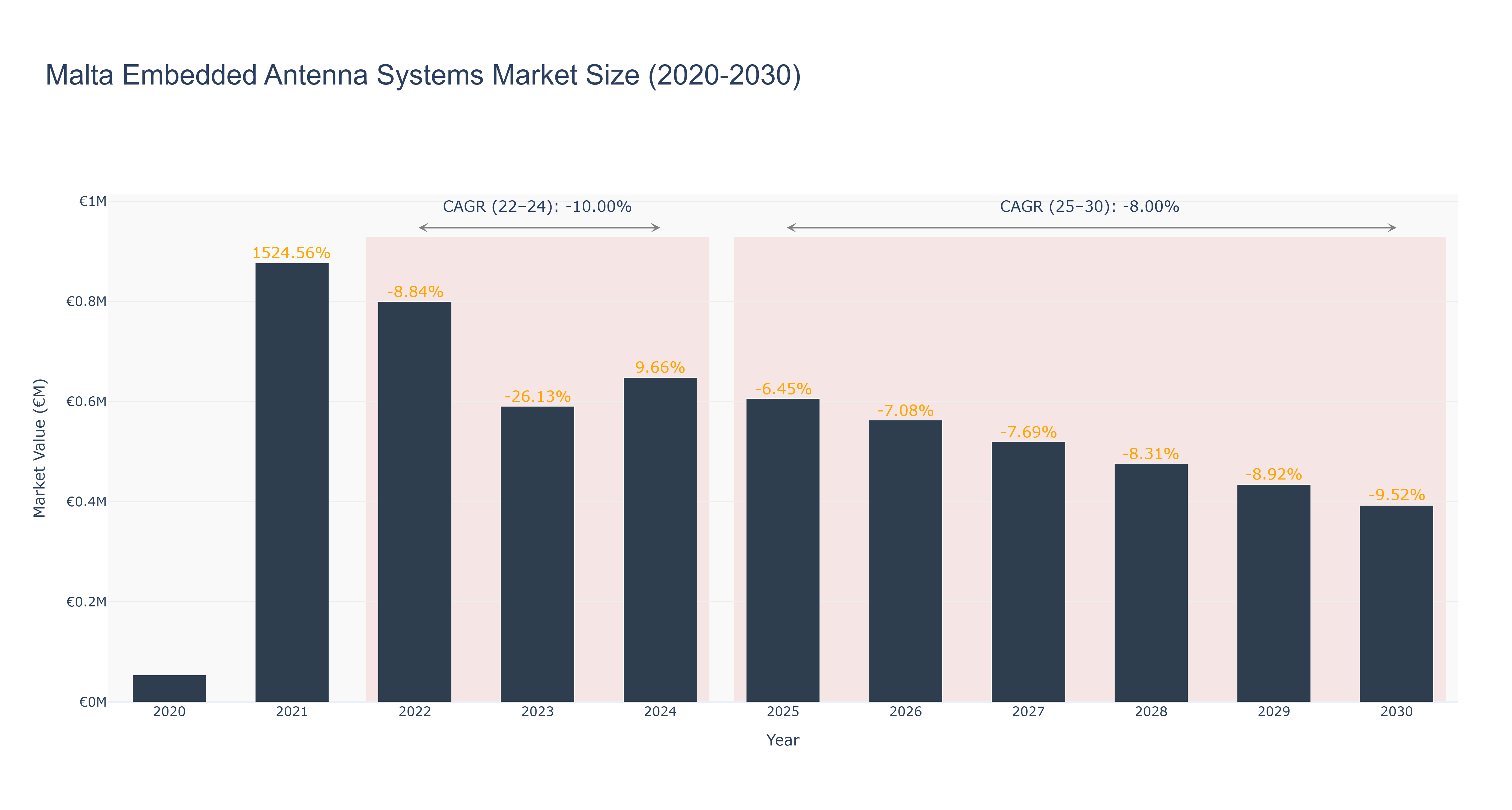 Malta Embedded Antenna Systems Market Size (2020-2030)
