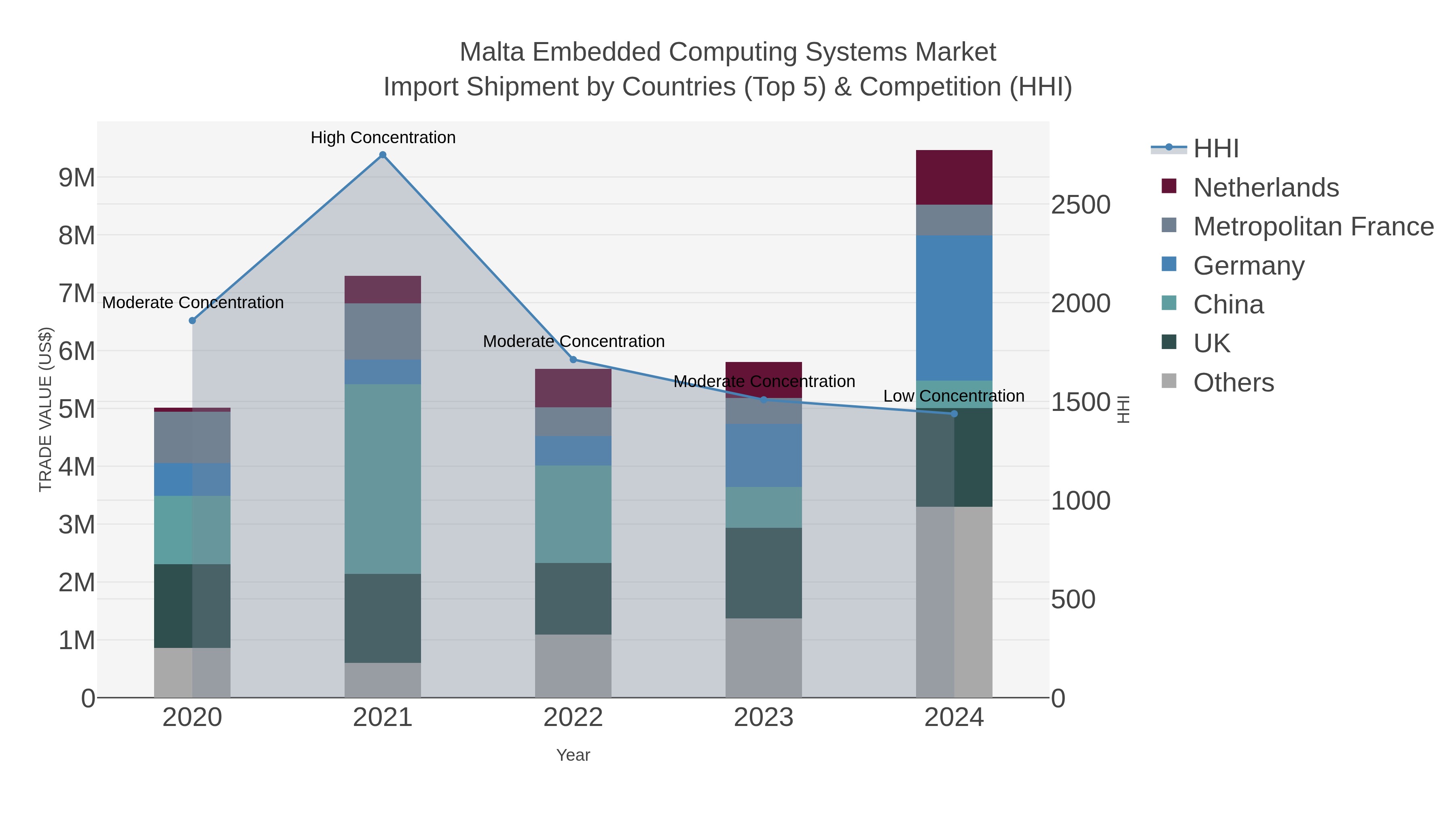 Malta Embedded Computing Systems Market Import Shipment by Countries (Top 5) & Competition (HHI)