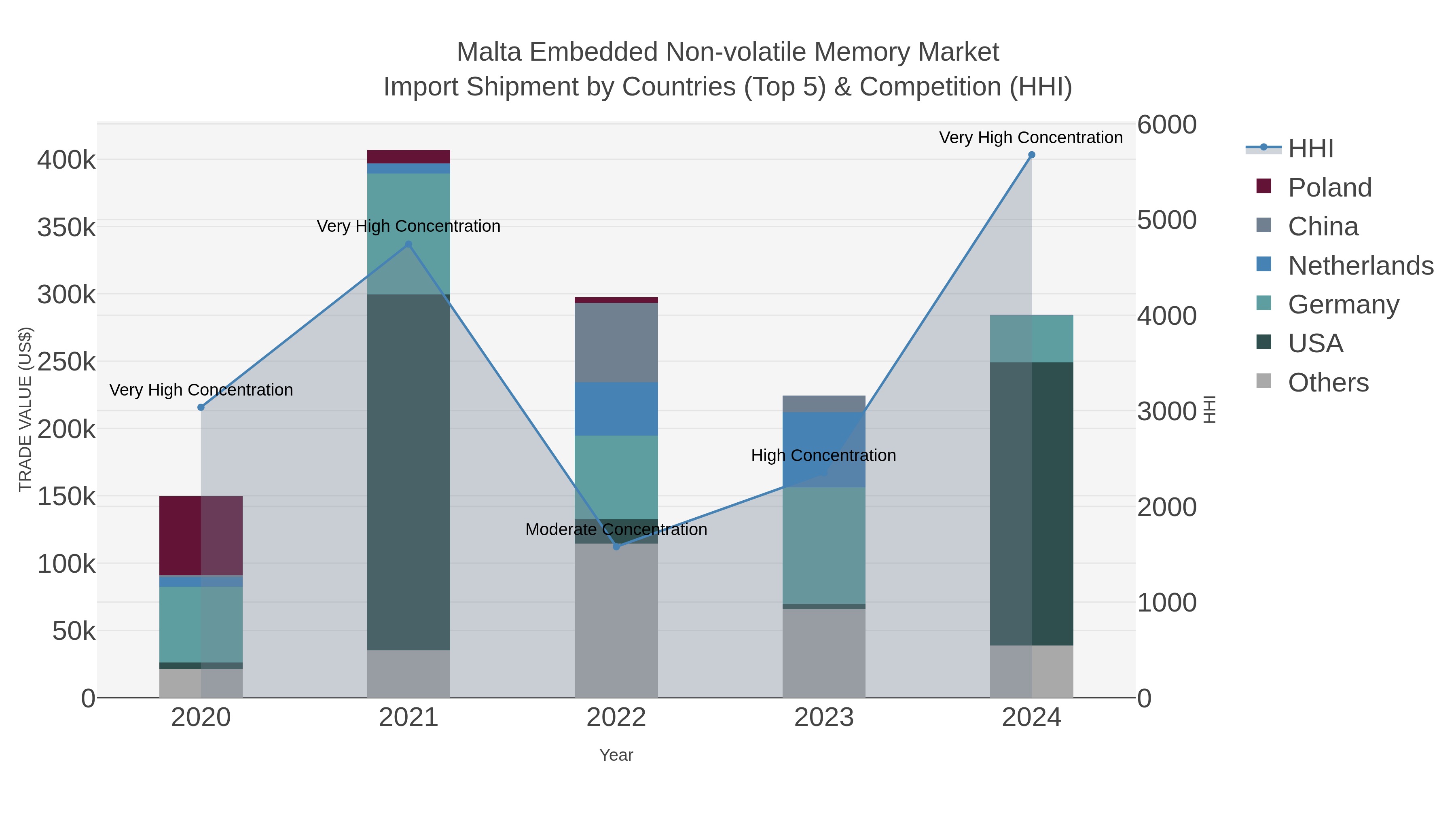 Malta Embedded Non-volatile Memory Market Import Shipment by Countries (Top 5) & Competition (HHI)