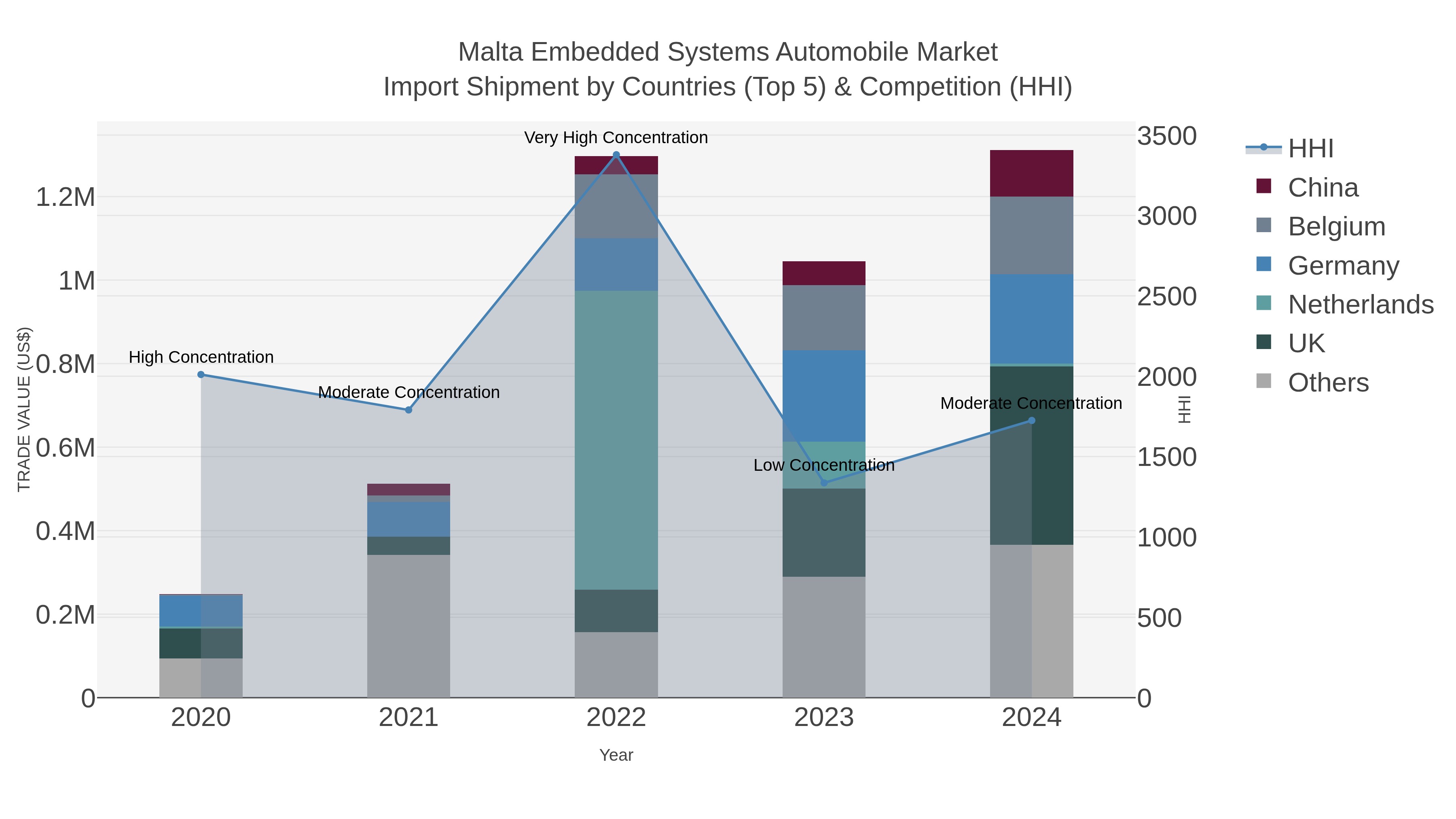 Malta Embedded Systems Automobile Market Import Shipment by Countries (Top 5) & Competition (HHI)