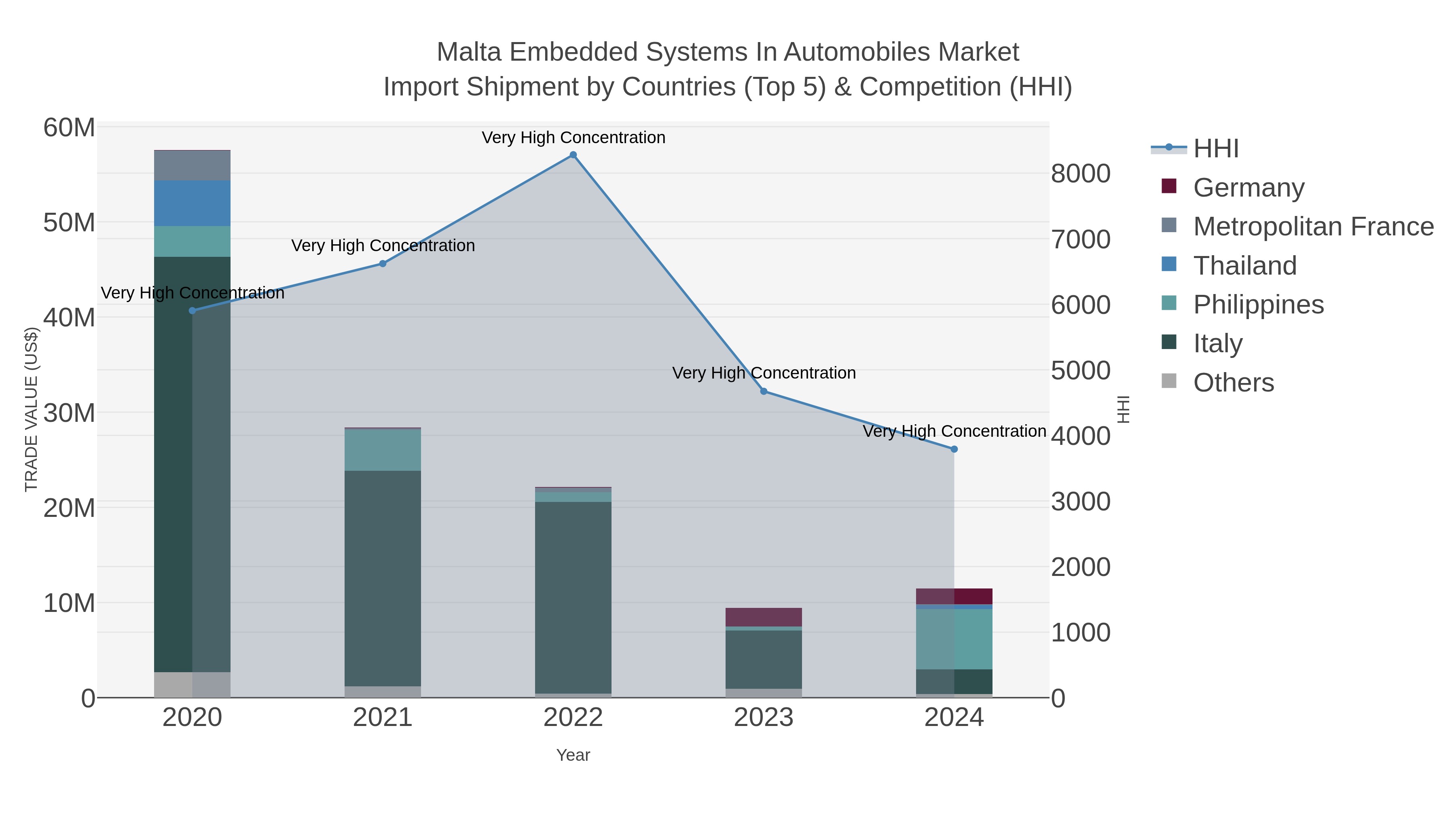 Malta Embedded Systems In Automobiles Market Import Shipment by Countries (Top 5) & Competition (HHI)