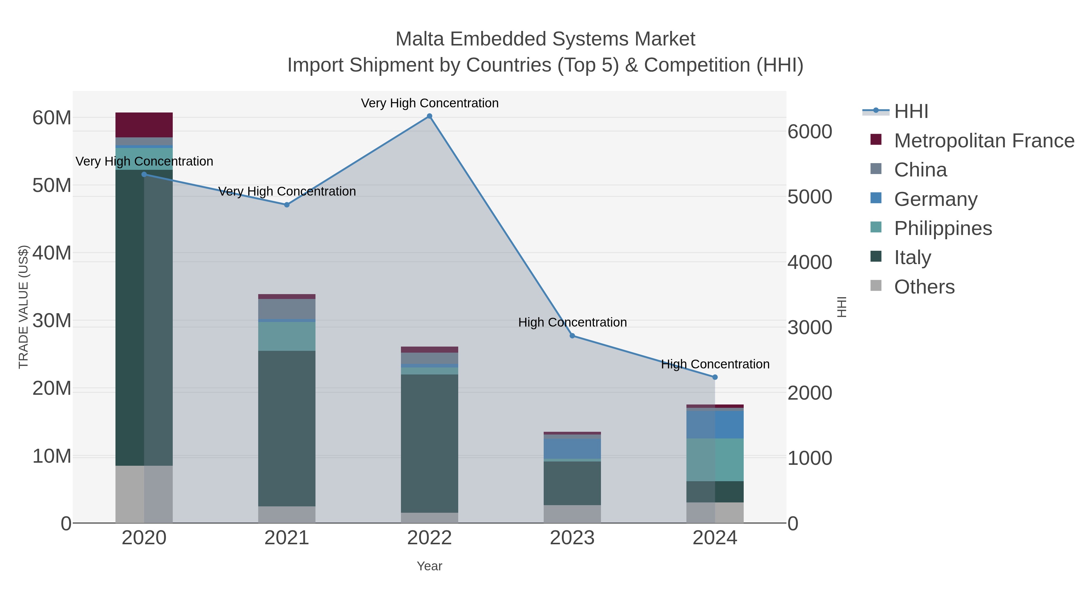 Malta Embedded Systems Market Import Shipment by Countries (Top 5) & Competition (HHI)