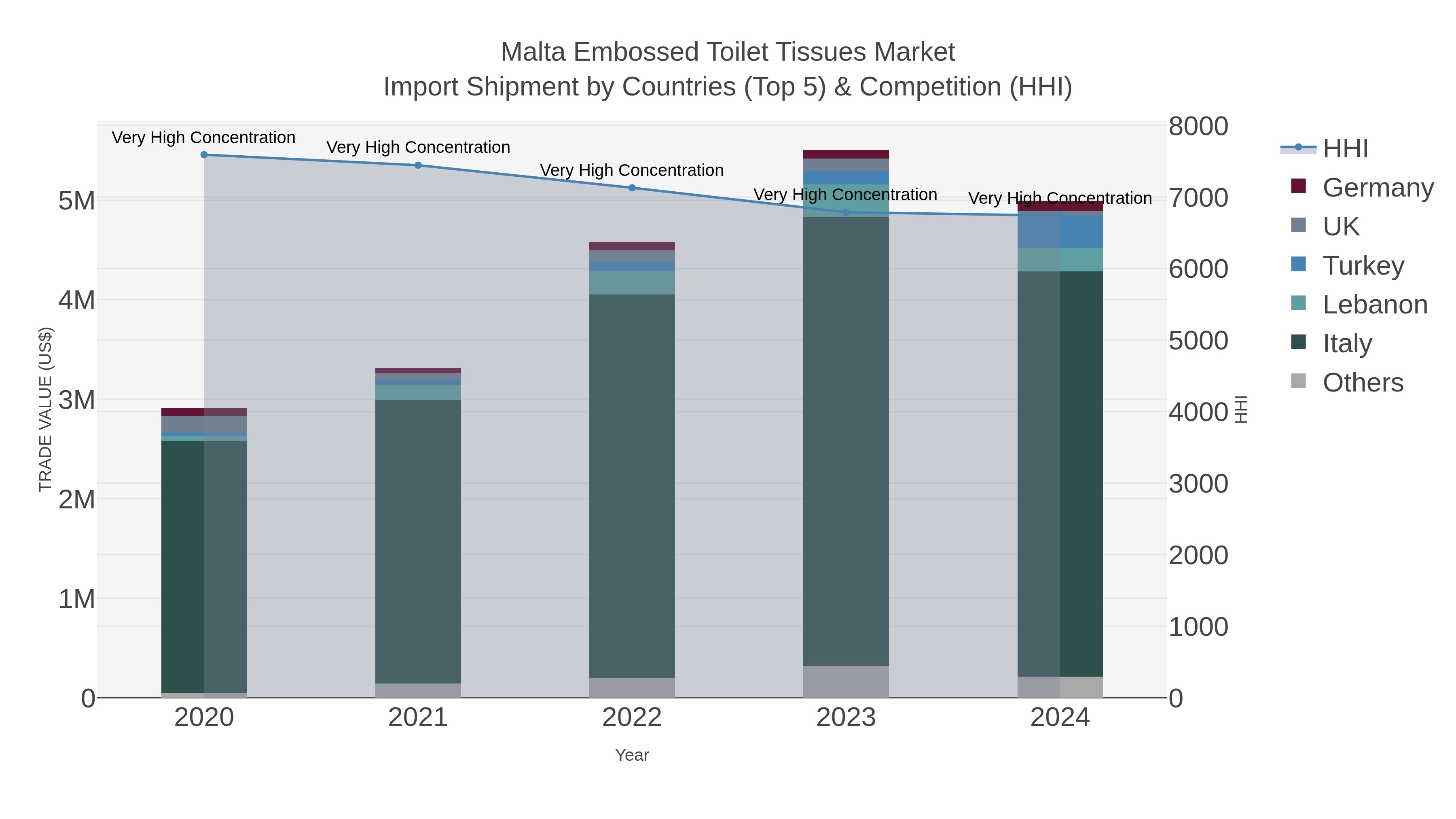 Malta Embossed Toilet Tissues Market Import Shipment by Countries (Top 5) & Competition (HHI)