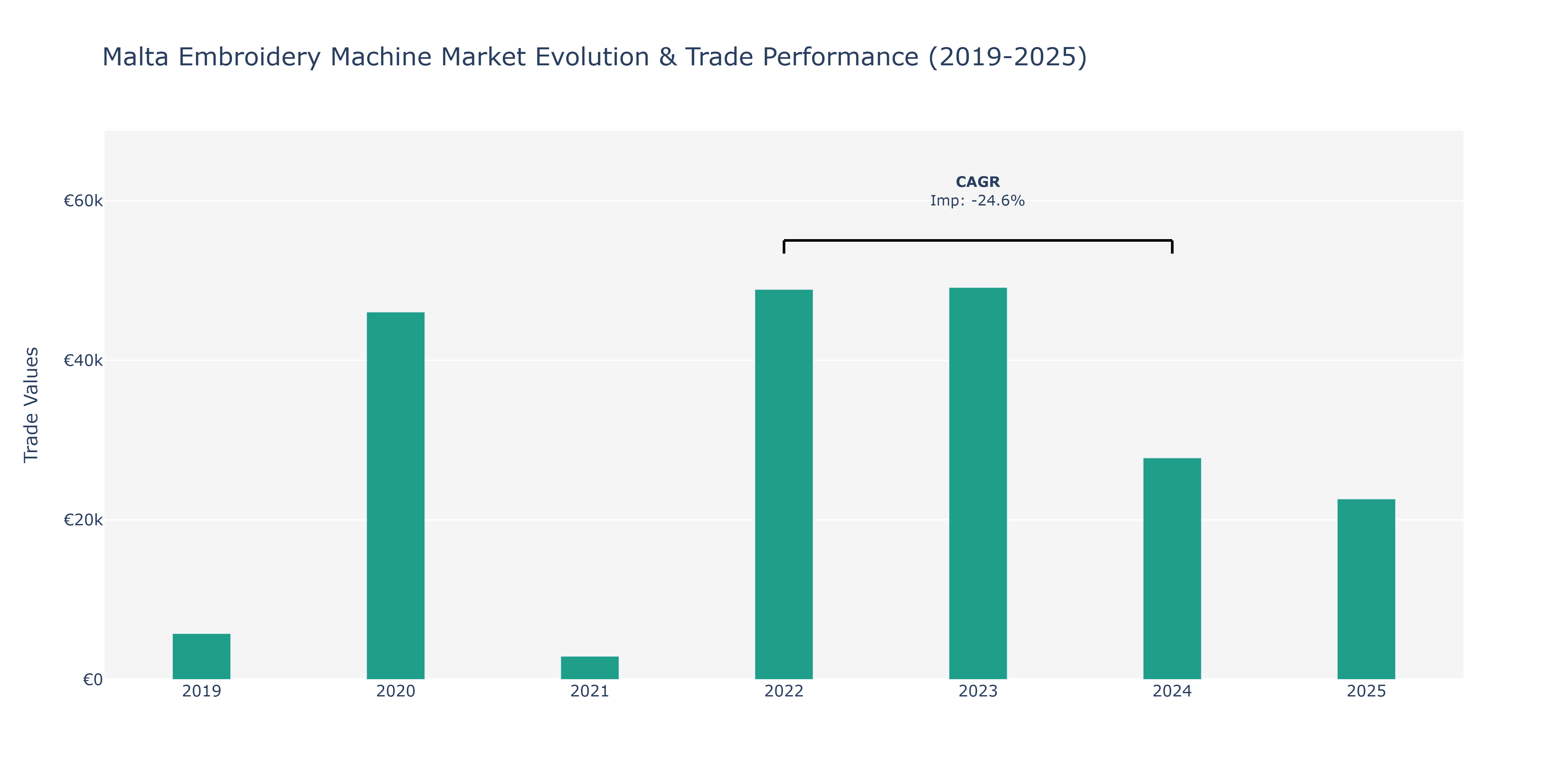 Malta Embroidery Machine Market: Production & Trade Performance (2019-2025)