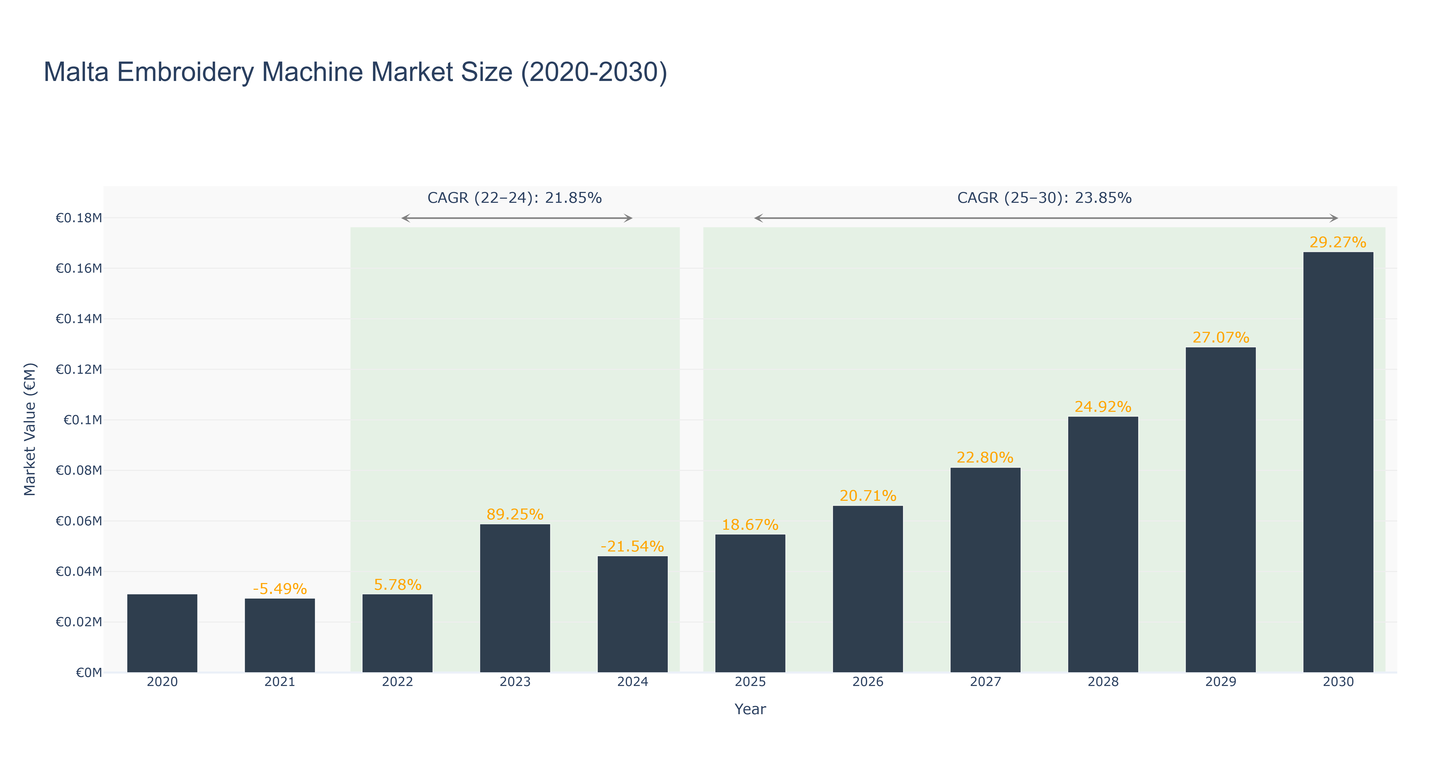 Malta Embroidery Machine Market Size (2020-2030)