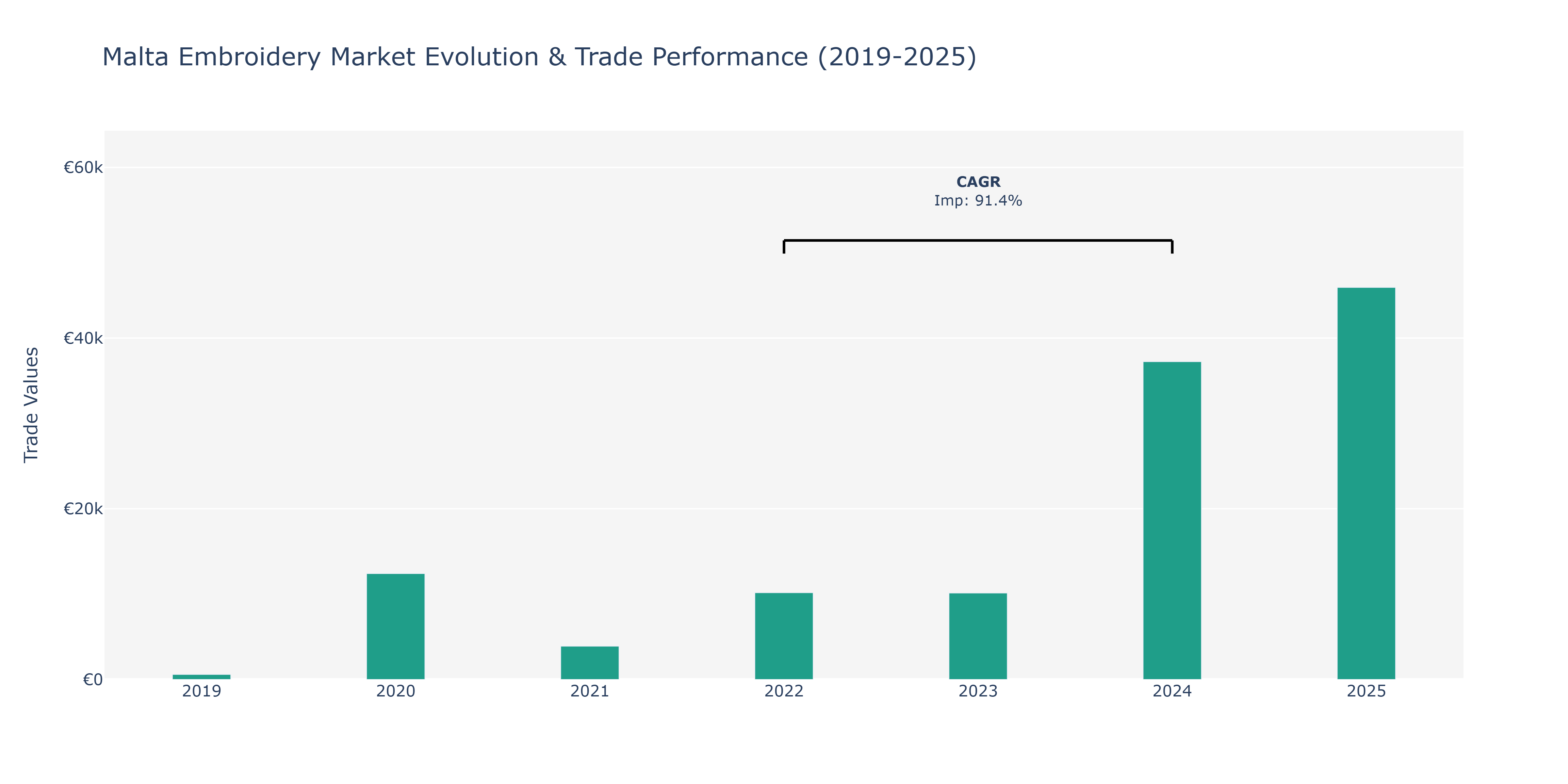 Malta Embroidery Market: Production & Trade Performance (2019-2025)