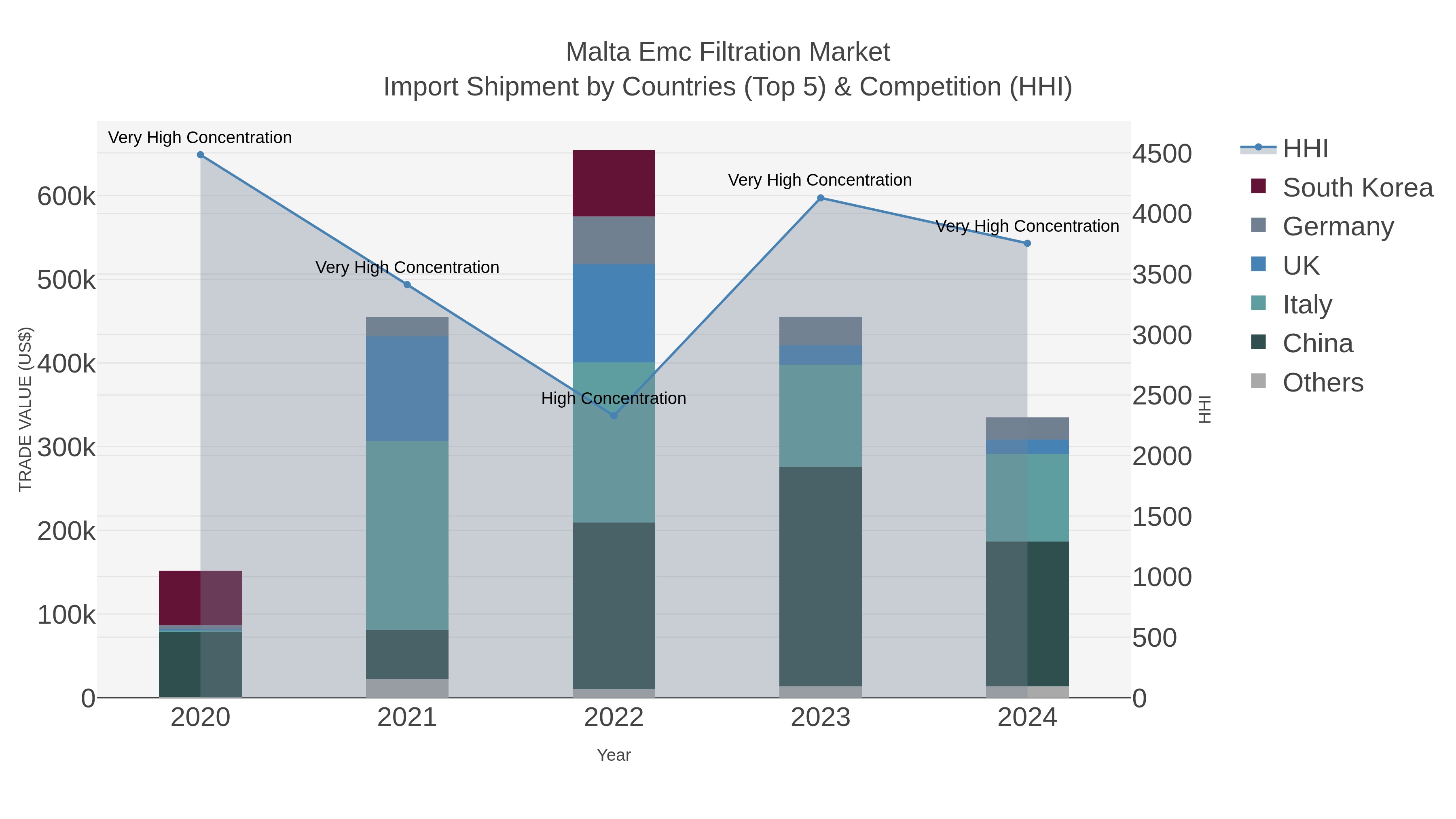 Malta Emc Filtration Market Import Shipment by Countries (Top 5) & Competition (HHI)